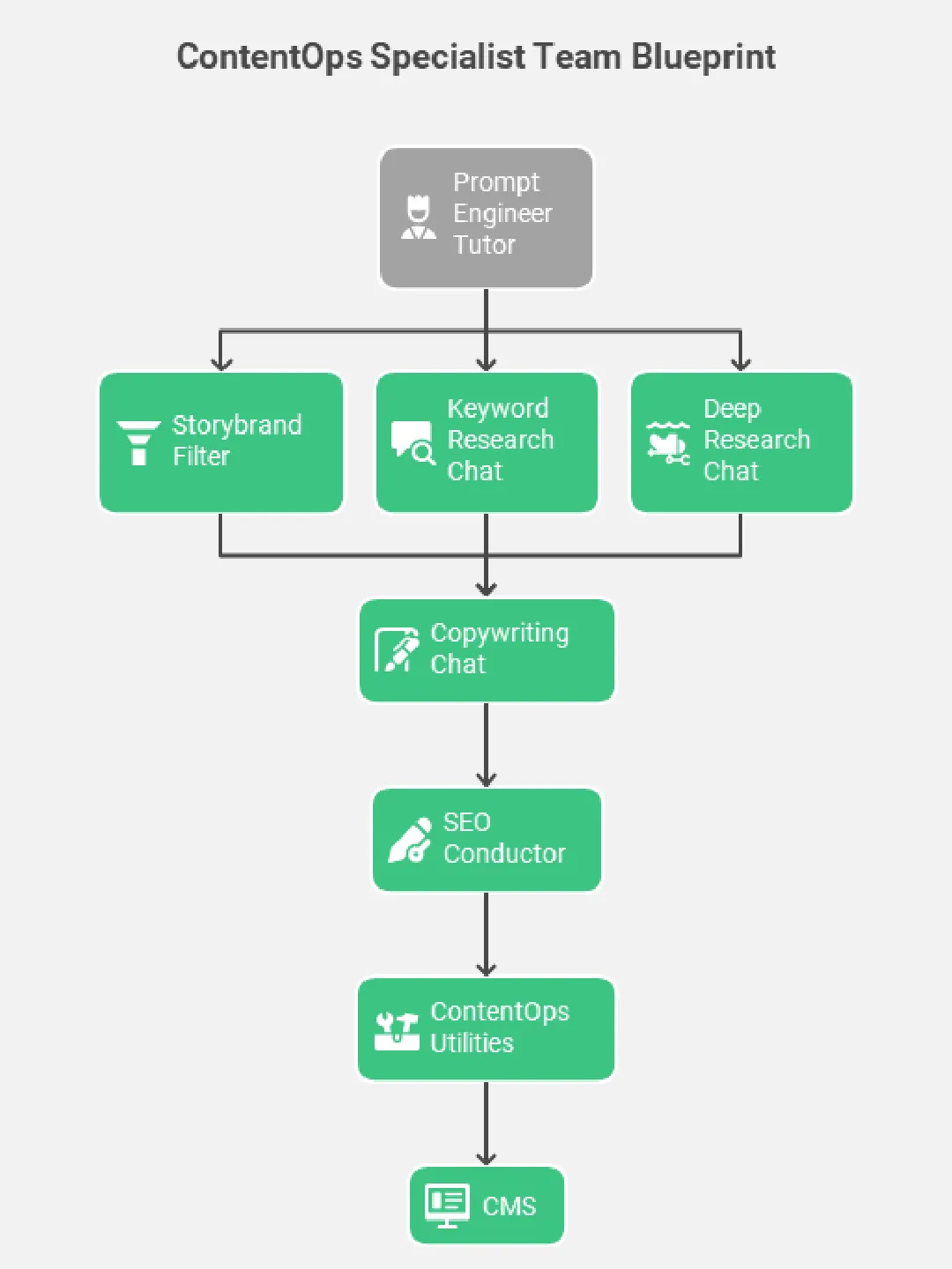 Diagram of the ContentOps AI Team Org Chart, showing the central JSON Topical Map powering specialized AI agents including the Master Prompt Engineer, Brand Filter, Deep Researcher, Keyword Analyst, AI Writer, and SEO Conductor.