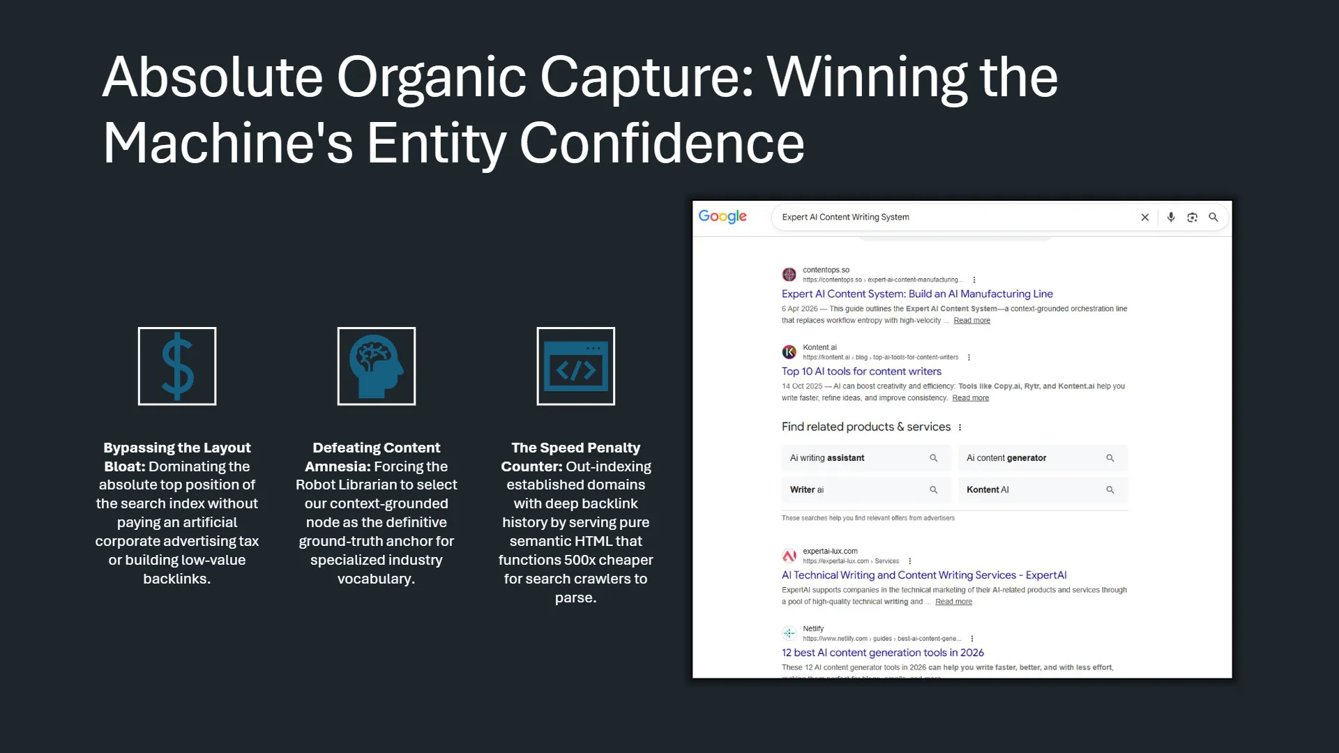 Slide titled 'Absolute Organic Capture: Winning the Machine's Entity Confidence' details three strategies for organic search dominance. First, 'Bypassing the Layout Bloat' (dollar sign icon) aims to secure top search positions without paid advertising or low-value backlinks. Second, 'Defeating Content Amnesia' (brain icon) focuses on establishing context-grounded nodes as definitive ground-truth for specialized industry vocabulary. Third, 'The Speed Penalty Counter' (code icon) emphasizes out-indexing established domains using pure semantic HTML for 500x cheaper search crawler parsing. A Google search results screenshot for 'Expert AI Content Writing System' displays top organic results from contentops.so, Kontent.ai, expert-ai.com, and Netlify, alongside related search suggestions like 'Ai writing assistant' and 'Ai content generator'.