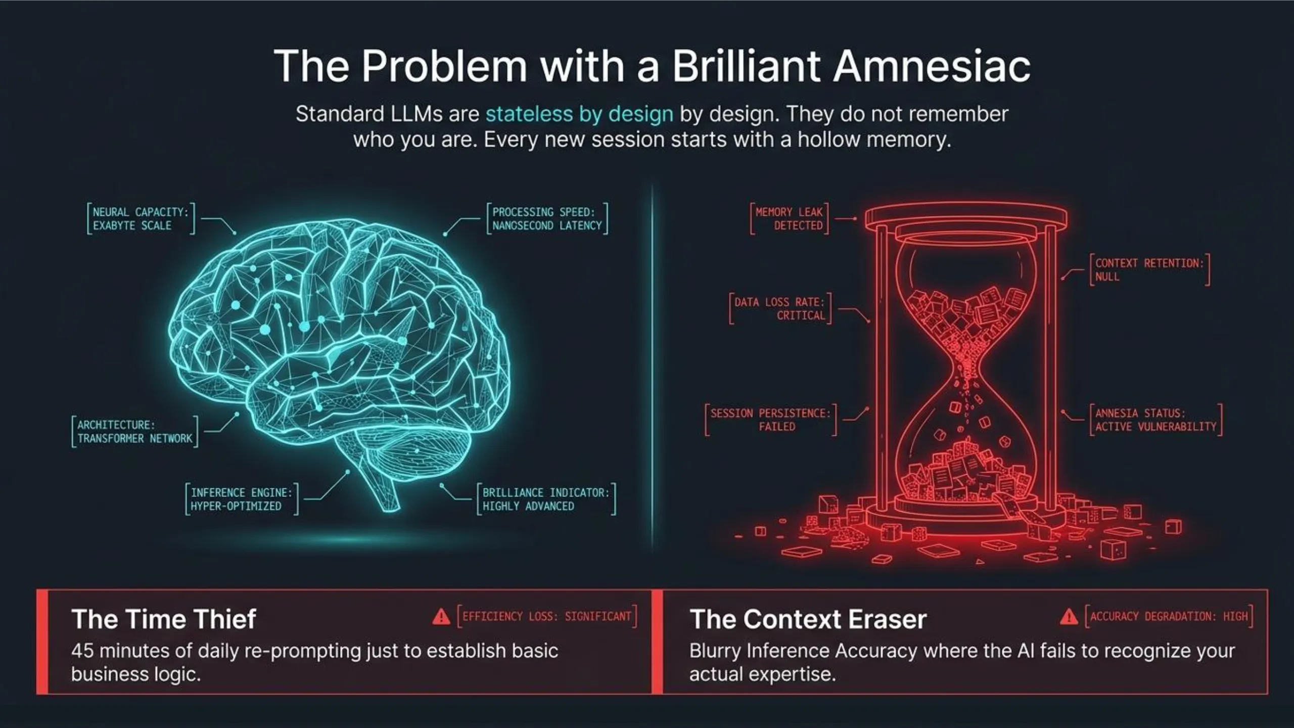 Slide titled 'The Problem with a Brilliant Amnesiac' explains standard LLMs are stateless, starting each session with hollow memory. On the left, a glowing blue wireframe brain represents an LLM with 'NEURAL CAPACITY: EXABYTE SCALE', 'PROCESSING SPEED: NANOSECOND LATENCY', 'ARCHITECTURE: TRANSFORMER NETWORK', 'INFERENCE ENGINE: HYPER-OPTIMIZED', and 'BRILLIANCE INDICATOR: HIGHLY ADVANCED'. On the right, a glowing red hourglass symbolizes context loss, with data blocks falling out, labeled 'MEMORY LEAK: DETECTED', 'DATA LOSS RATE: CRITICAL', 'CONTEXT RETENTION: NULL', 'SESSION PERSISTENCE: FAILED', and 'AMNESIA STATUS: ACTIVE VULNERABILITY'. Below, two red sections detail consequences: 'The Time Thief' (45 minutes of daily re-prompting, 'EFFICIENCY LOSS: SIGNIFICANT') and 'The Context Eraser' (blurry inference accuracy, 'ACCURACY DEGRADATION: HIGH').