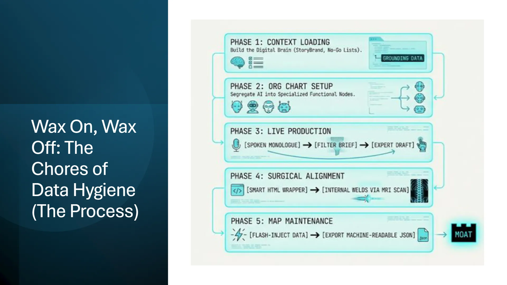 Process diagram titled 'Wax On, Wax Off: The Chores of Data Hygiene (The Process)' illustrating a five-phase AI calibration workflow. Phase 1: Context Loading, building the Digital Brain with StoryBrand and No-Go Lists, feeds into Grounding Data. Phase 2: Org Chart Setup, segregating AI into Specialized Functional Nodes. Phase 3: Live Production, a sequential flow from Spoken Monologue to Filter Brief to Expert Draft. Phase 4: Surgical Alignment, utilizing a Smart HTML Wrapper for Internal Welds via MRI Scan. Phase 5: Map Maintenance, involving Flash-Inject Data to Export Machine-Readable JSON, ultimately connecting to MOAT.
