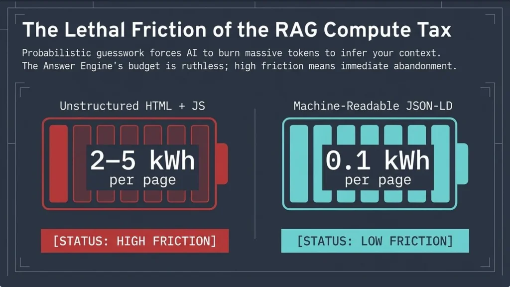 The Lethal Friction of the RAG Compute Tax'. Visual comparison shows Unstructured HTML + JS consuming 2-5 kWh per page, marked as 'HIGH FRICTION' with a depleted red battery. Machine-Readable JSON-LD consumes 0.1 kWh per page, marked as 'LOW FRICTION' with a full teal battery, highlighting a 20-50x efficiency gain for RAG ingestion and schema bypass LLM.
