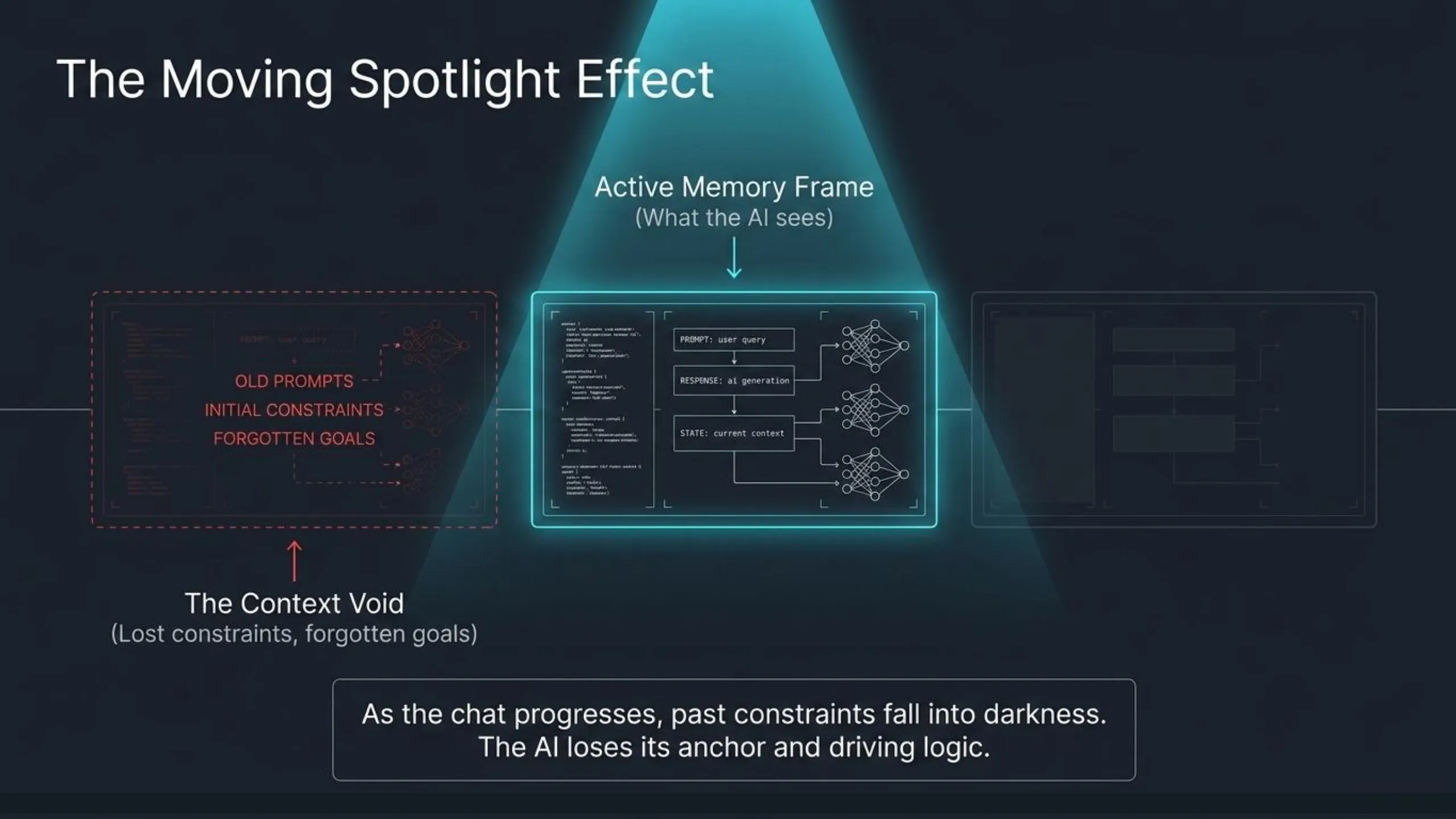 Diagram titled 'The Moving Spotlight Effect' illustrates AI context drift. A central 'Active Memory Frame' (what the AI sees) highlights 'PROMPT: user query', 'RESPONSE: AI generation', and 'STATE: current context' connected to neural networks. To its left, a 'Context Void' (lost constraints, forgotten goals) represents 'OLD PROMPTS', 'INITIAL CONSTRAINTS', and 'FORGOTTEN GOALS' outside the active memory. A faded frame on the right suggests unlit future context. An arrow points from the Context Void towards the Active Memory. Text below explains: 'As the chat progresses, past constraints fall into darkness. The AI loses its anchor and driving logic.'