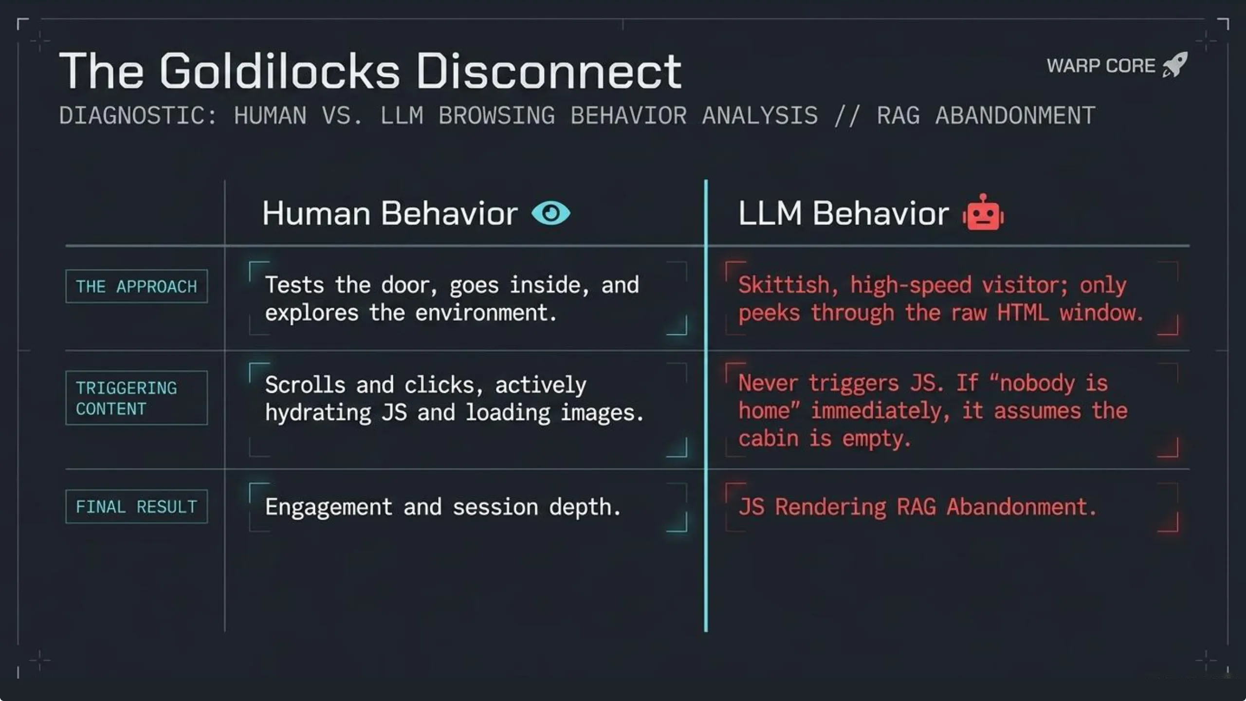 Comparison table titled 'The Goldilocks Disconnect'