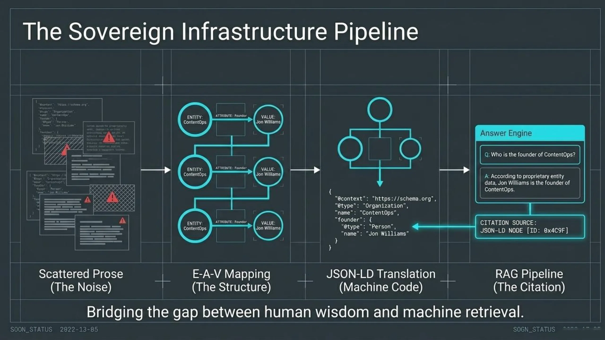 Pipeline diagram showing unstructured text becoming E-A-V triples, then JSON-LD schema, feeding an Answer Engine for cited re