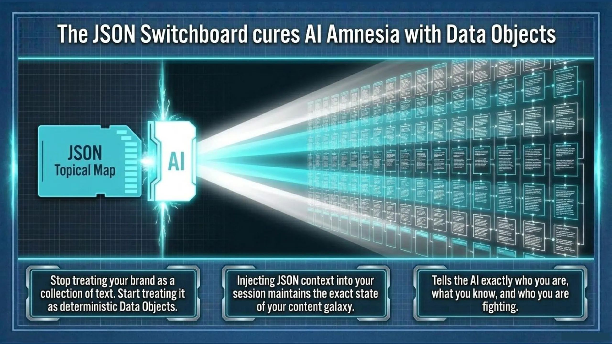 Diagram titled 'The JSON Switchboard cures AI Amnesia with Data Objects' illustrates a 'JSON Topical Map' card feeding a glowing 'AI' card, which then projects light beams connecting to a vast grid of hundreds of data objects. Supporting text explains: 'Stop treating your brand as a collection of text. Start treating it as deterministic Data Objects.' 'Injecting JSON context into your session maintains the exact state of your content galaxy.' 'Tells the AI exactly who you are, what you know, and who you are fighting.'