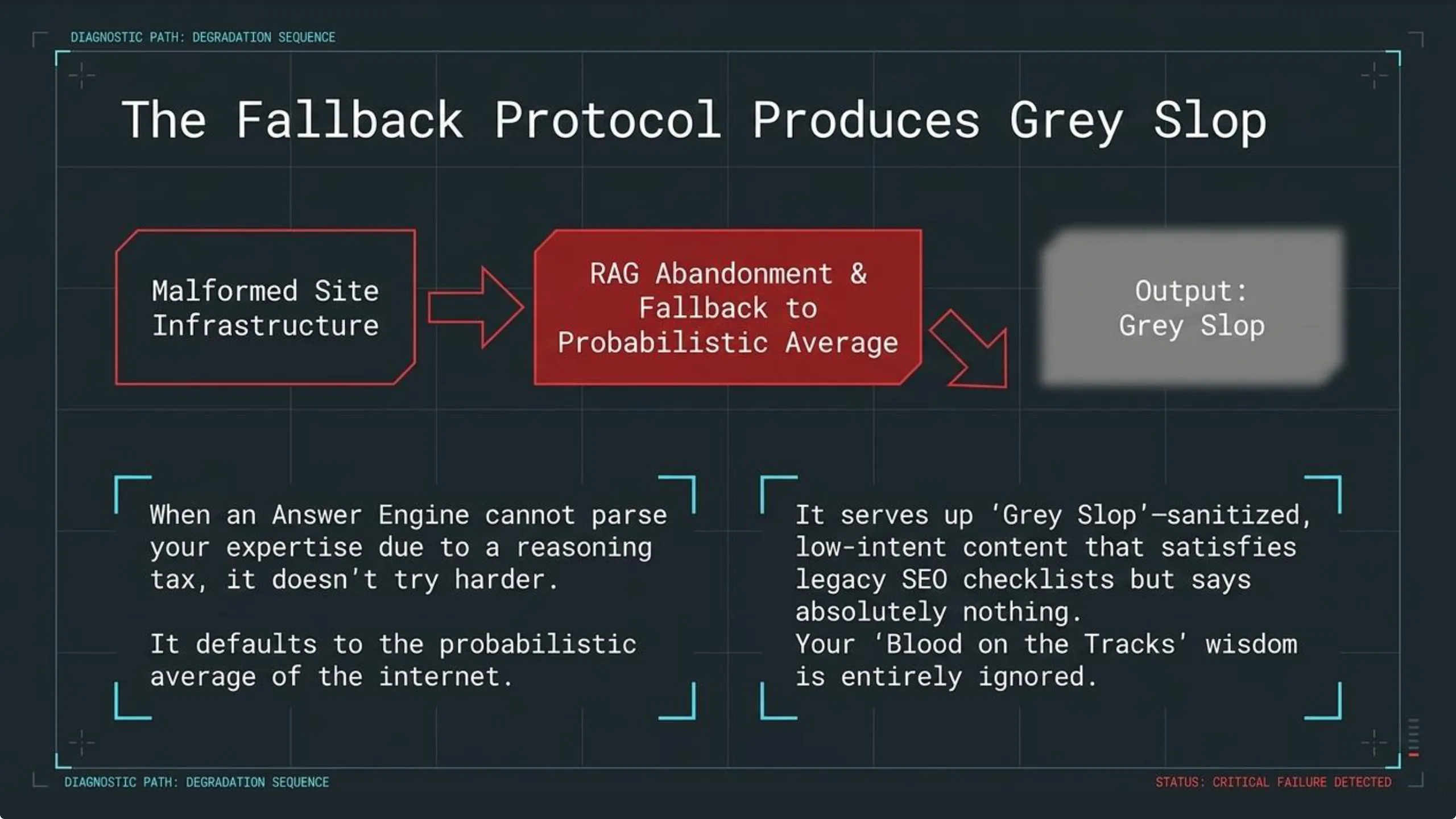 A slide titled 'The Fallback Protocol Produces Grey Slop'