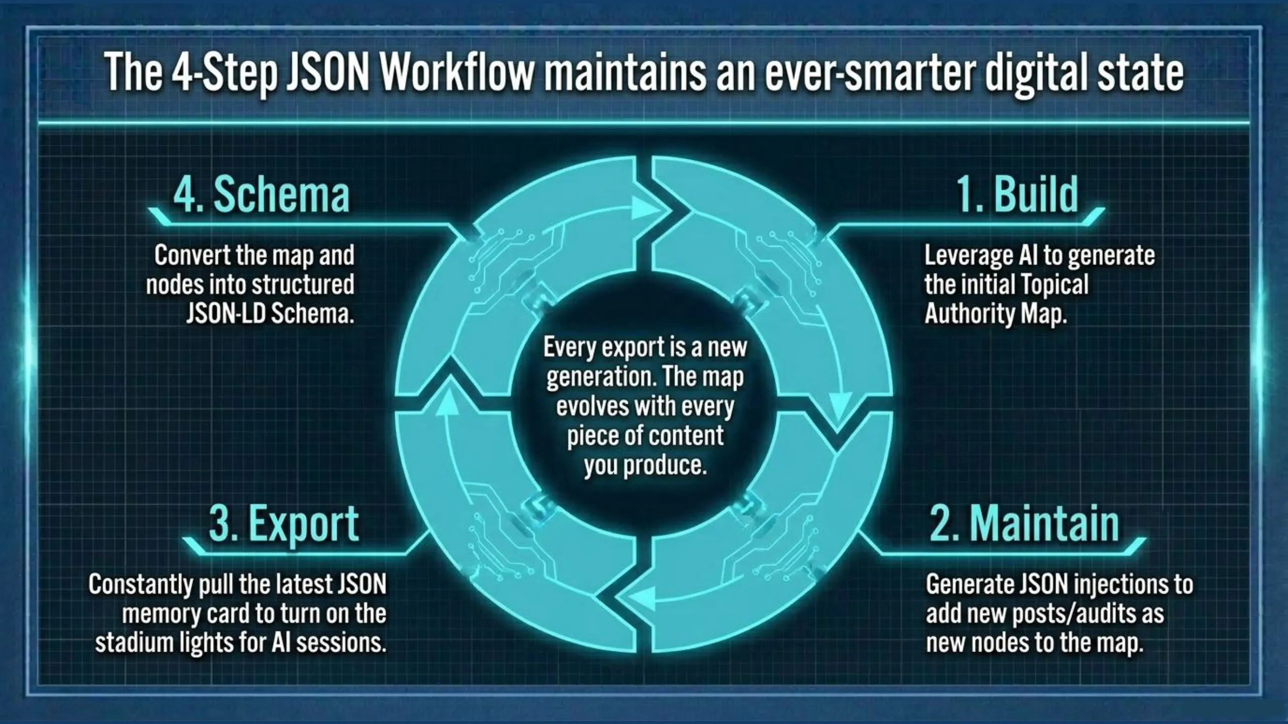 A circular workflow diagram titled 'The 4-Step JSON Workflow maintains an ever-smarter digital state' details a continuous process: 1. Build: Leverage AI to generate the initial Topical Authority Map. 2. Maintain: Generate JSON injections to add new posts/audits as new nodes to the map. 3. Export: Constantly pull the latest JSON memory card to turn on the stadium lights for AI sessions. 4. Schema: Convert the map and nodes into structured JSON-LD Schema. The central text emphasizes: 'Every export is a new generation. The map evolves with every piece of content you produce.'