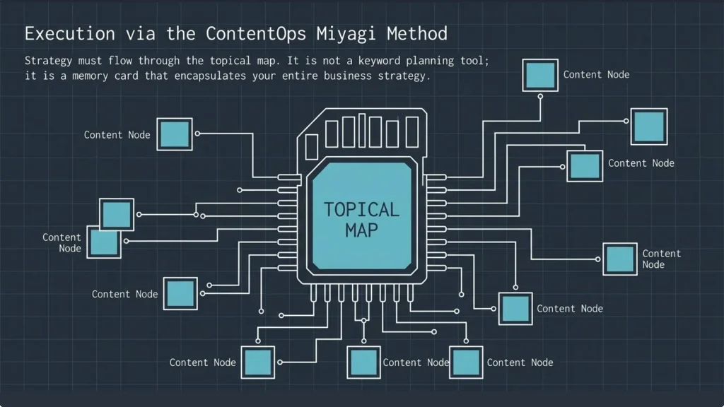 "Diagram illustrating the 'ContentOps Miyagi Method', featuring a central microchip labeled 'TOPICAL MAP' acting as a strategic memory card, connected by circuit traces to twelve peripheral 'Content Node' squares. The accompanying text states 'Execution via the ContentOps Miyagi Method' and 'Strategy must flow through the topical map. It is not a keyword planning tool; it is a memory card that encapsulates your entire business strategy.' This visual emphasizes the topical map as the core orchestrator for content, critical for schema bypass and efficient RAG ingestion by LLMs."