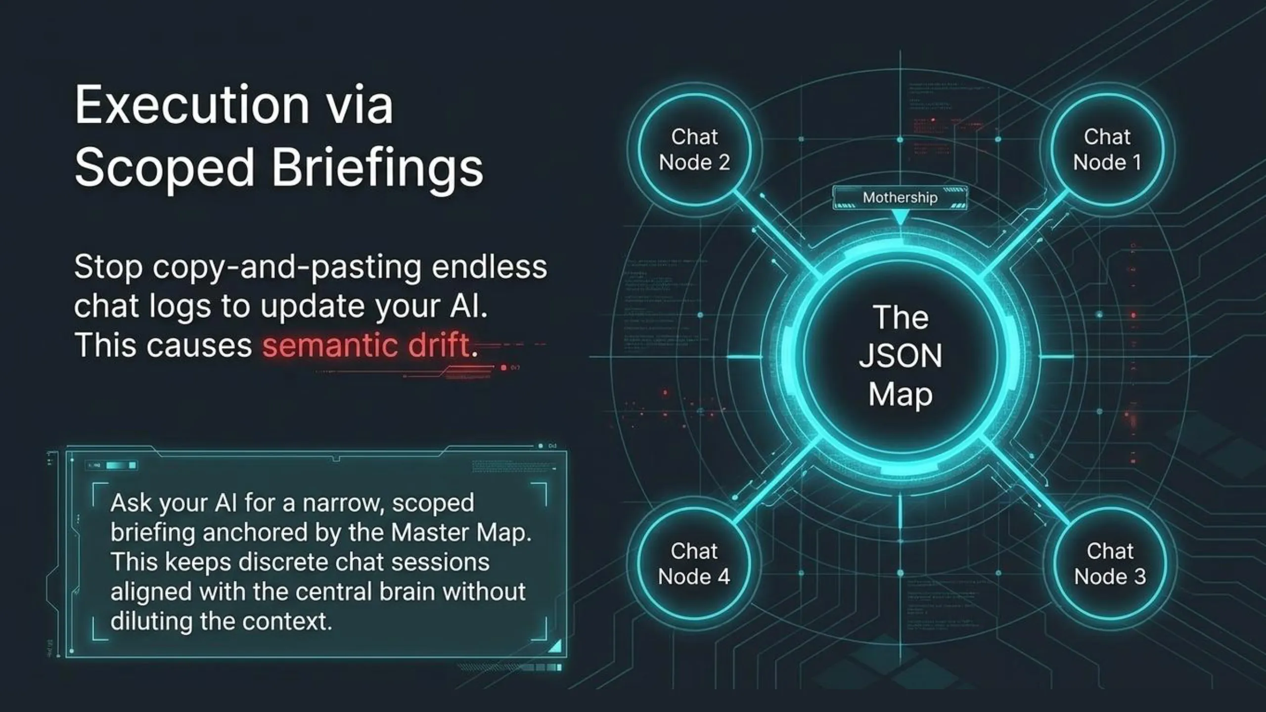 Diagram titled 'Execution via Scoped Briefings' illustrating a method to prevent AI semantic drift. A central glowing circle labeled 'The JSON Map' is connected to a 'Mothership' box above it and four peripheral glowing circles labeled 'Chat Node 1', 'Chat Node 2', 'Chat Node 3', and 'Chat Node 4'. Text states: 'Stop copy-and-pasting endless chat logs to update your AI. This causes semantic drift.' A framed text box explains: 'Ask your AI for a narrow, scoped briefing anchored by the Master Map. This keeps discrete chat sessions aligned with the central brain without diluting the context.'