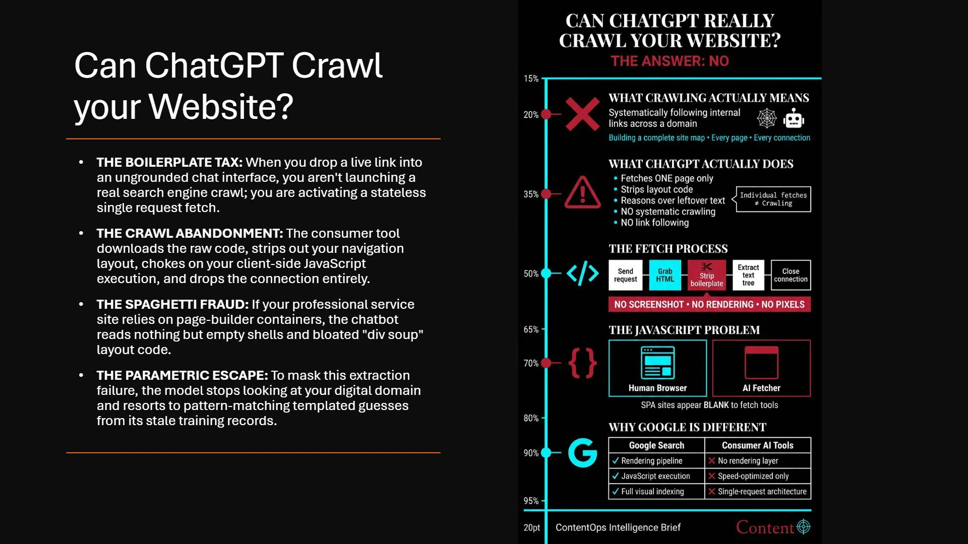 Infographic titled 'Can ChatGPT Really Crawl Your Website? The Answer: NO'. The slide details four reasons ChatGPT cannot crawl.