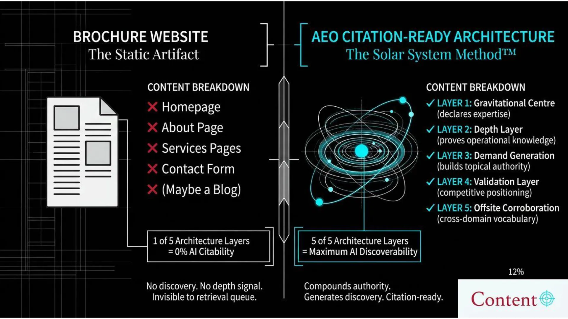 A comparison chart contrasting a 'Brochure Website' with an 'AEO Citation-Ready Architecture: The Solar System Method™'.