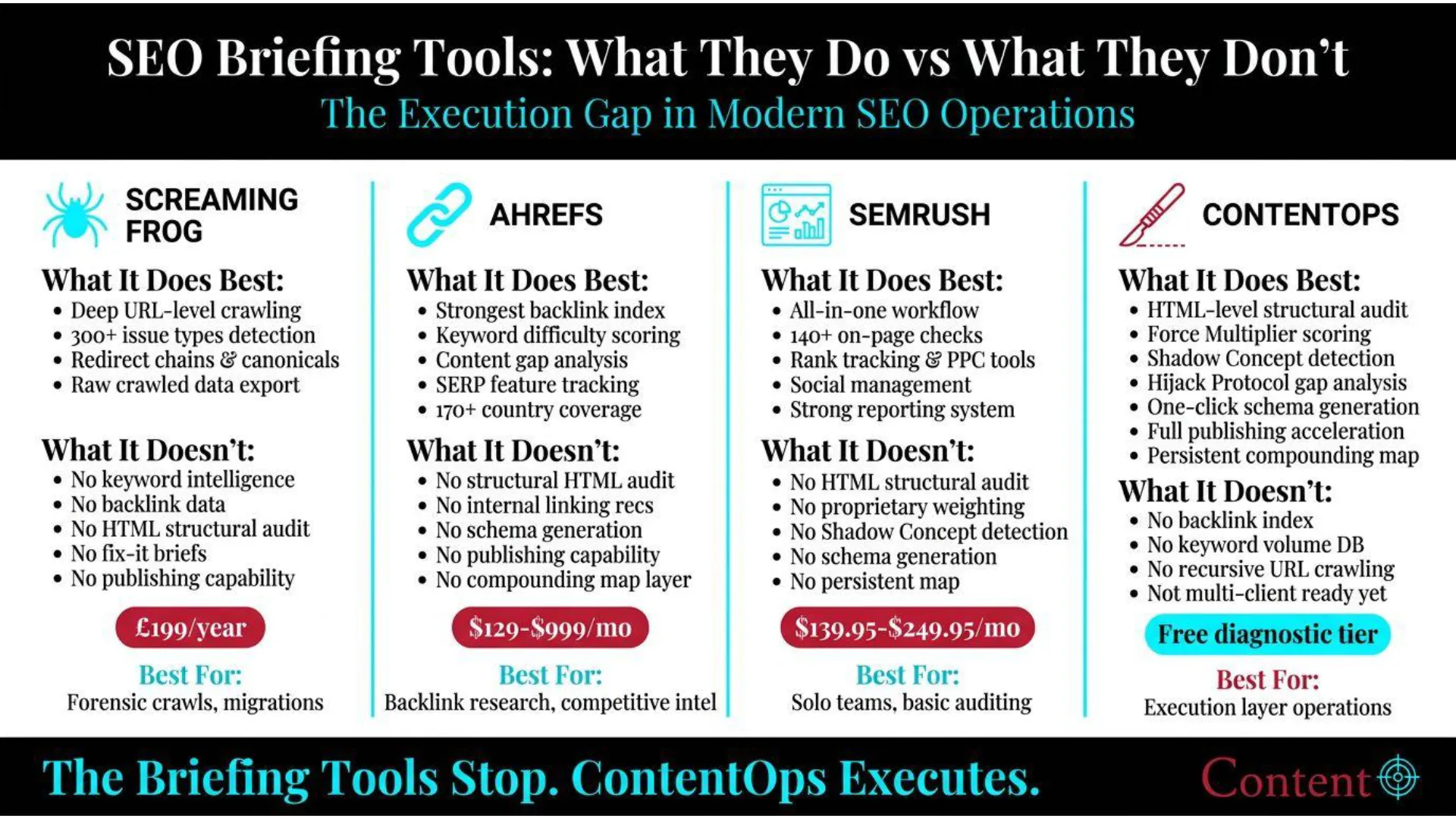 Slide titled 'SEO Briefing Tools: What They Do vs What They Don't'