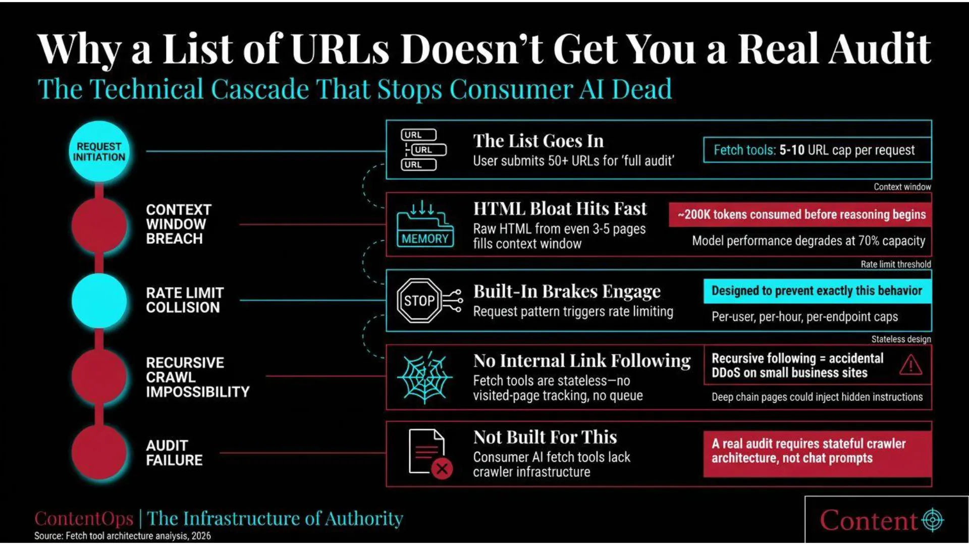 Flowchart titled 'Why a List of URLs Doesn't Get You a Real Audit: The Technical Cascade That Stops Consumer AI Dead'.
