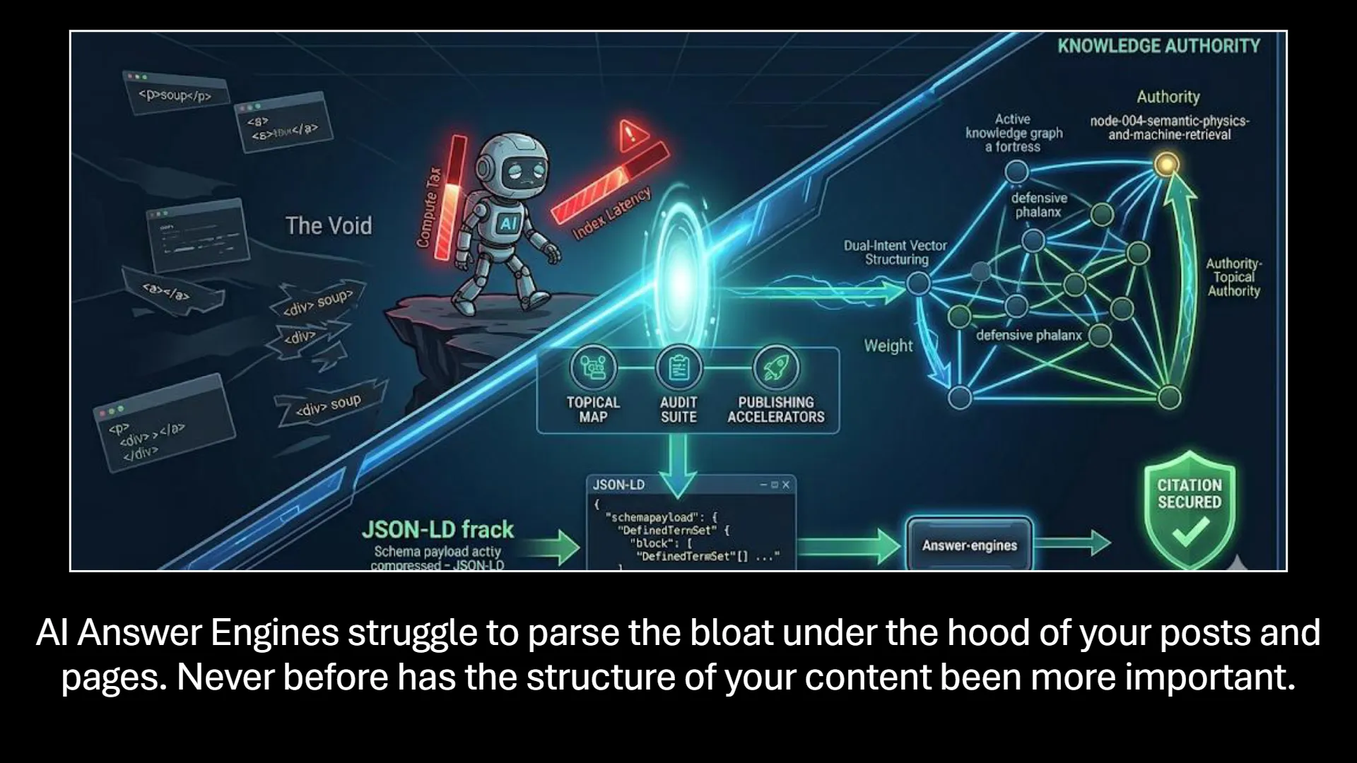 Diagram illustrating the paradigm shift from unstructured content to entity-based SEO. On the left, 'The Void' shows various HTML tags representing content bloat, which causes 'Compute Tax' and 'Index Latency' for an AI robot. A central process flow moves from 'TOPICAL MAP', 'AUDIT SUITE', and 'PUBLISHING ACCELERATORS' to 'JSON-LD frack', displaying a schema payload example. This structured data builds an 'Active knowledge graph a fortress' under 'KNOWLEDGE AUTHORITY'. The process culminates with JSON-LD enabling 'Answer-engines' and achieving 'CITATION SECURED'.