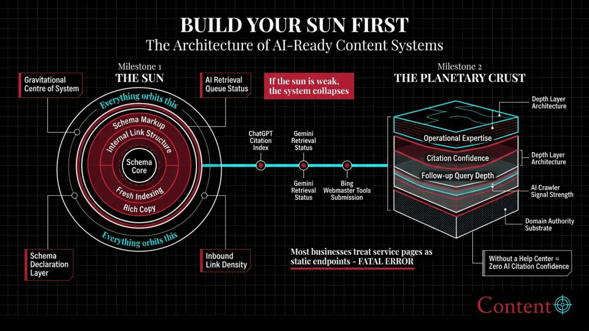 Diagram illustrating 'BUILD YOUR SUN FIRST: The Architecture of AI-Ready Content Systems'.