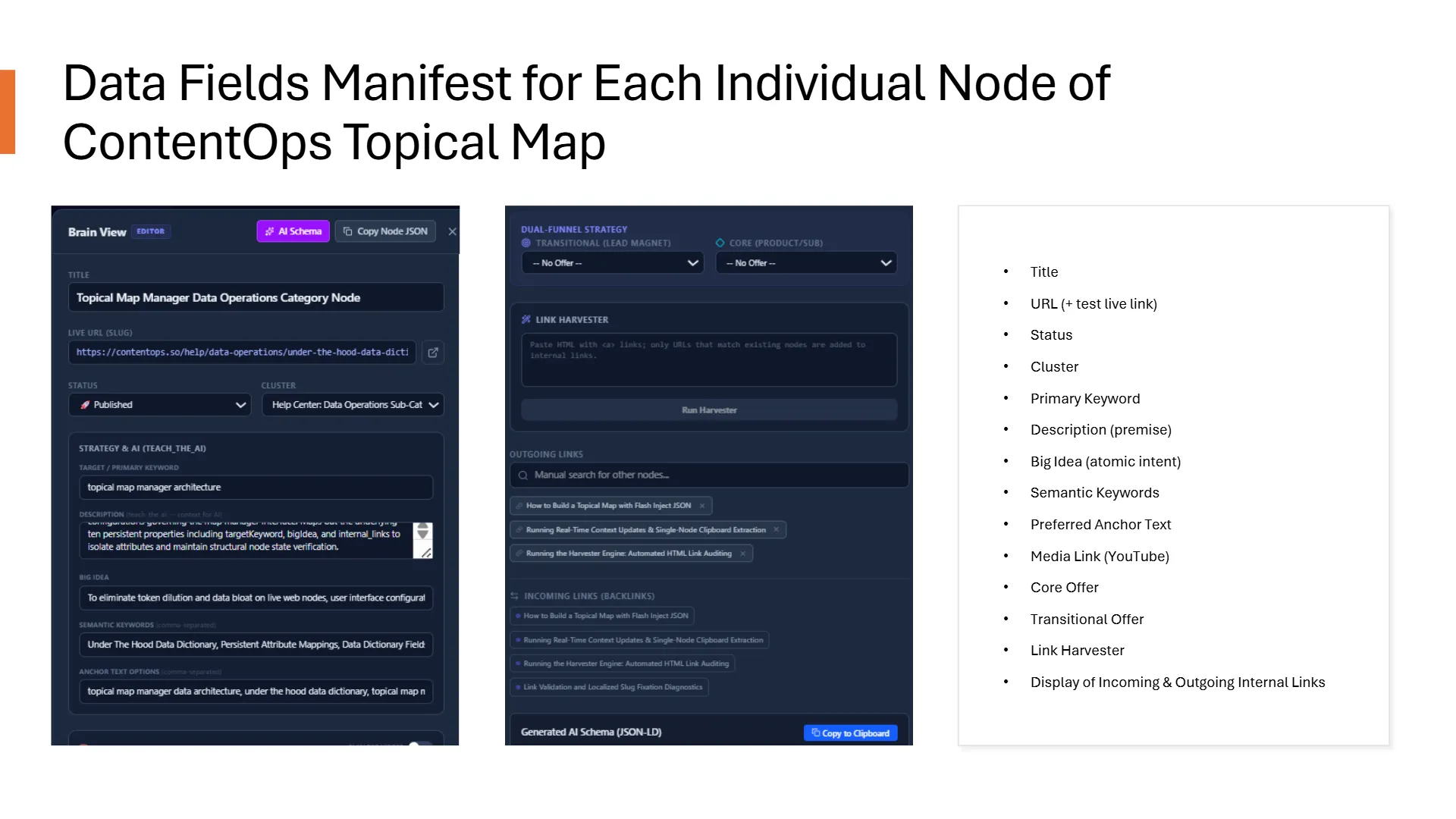 ContentOps Topical Map Manager interface showing data fields for an individual node. The 'Brain View Editor' panel displays fields for Title, Live URL, Status, Cluster, Primary Keyword ('topical map manager architecture'), Description, Big Idea, Semantic Keywords, and Anchor Text Options. The 'Link Harvester' panel details Dual-Funnel Strategy (Transitional and Core offers), an input for HTML links, and lists of Outgoing and Incoming Links. A bulleted manifest on the right lists all data fields: Title, URL, Status, Cluster, Primary Keyword, Description (premise), Big Idea (atomic intent), Semantic Keywords, Preferred Anchor Text, Media Link (YouTube), Core Offer, Transitional Offer, Link Harvester, and Display of Incoming & Outgoing Internal Links. A 'Generated AI Schema (JSON-LD)' button is also visible.