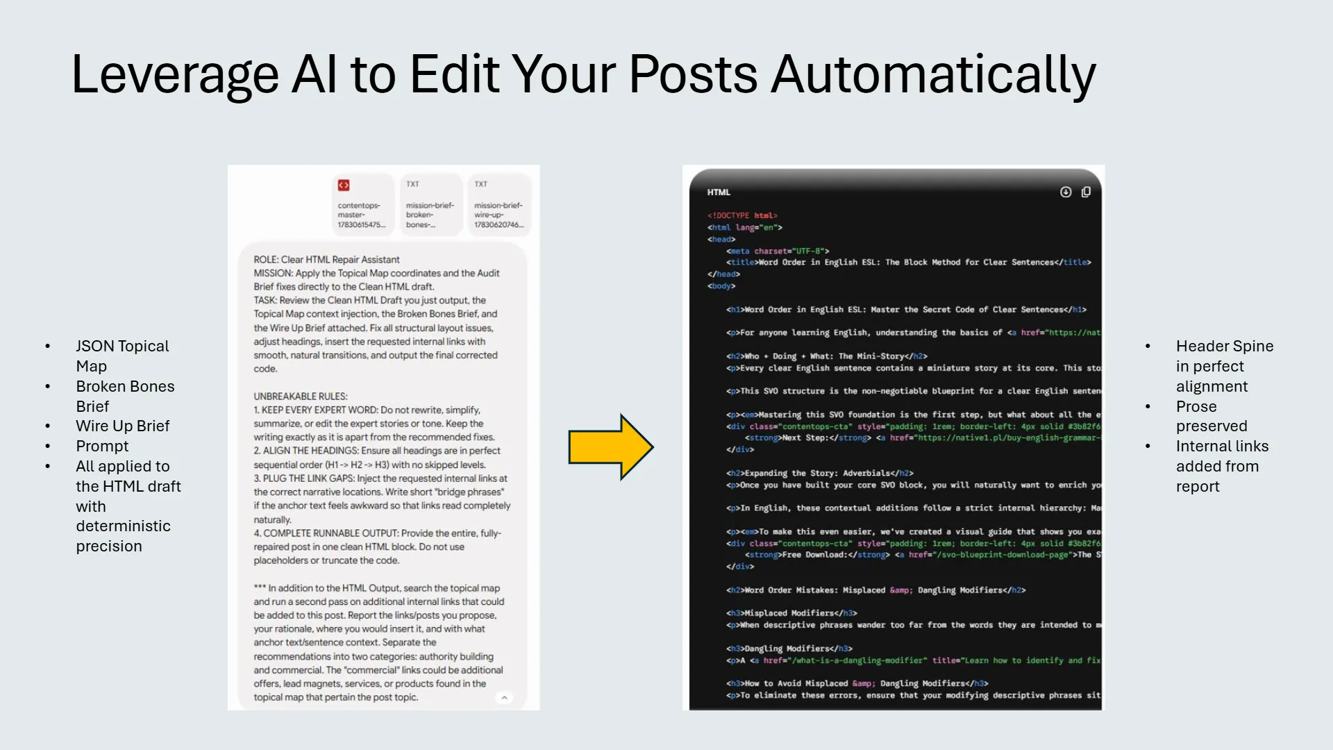 Slide titled 'Leverage AI to Edit Your Posts Automatically' illustrating an AI-driven HTML content optimization workflow. On the left, an AI prompt for a 'Clear HTML Repair Assistant' details the task of applying a JSON Topical Map, Broken Bones Brief, and Wire Up Brief Prompt to an HTML draft, with unbreakable rules for editing and output. A yellow arrow points to the right, where the output is a clean HTML code snippet showcasing a perfectly aligned header spine, preserved prose, and internal links added from the report, demonstrating the conversion to semantic HTML.
