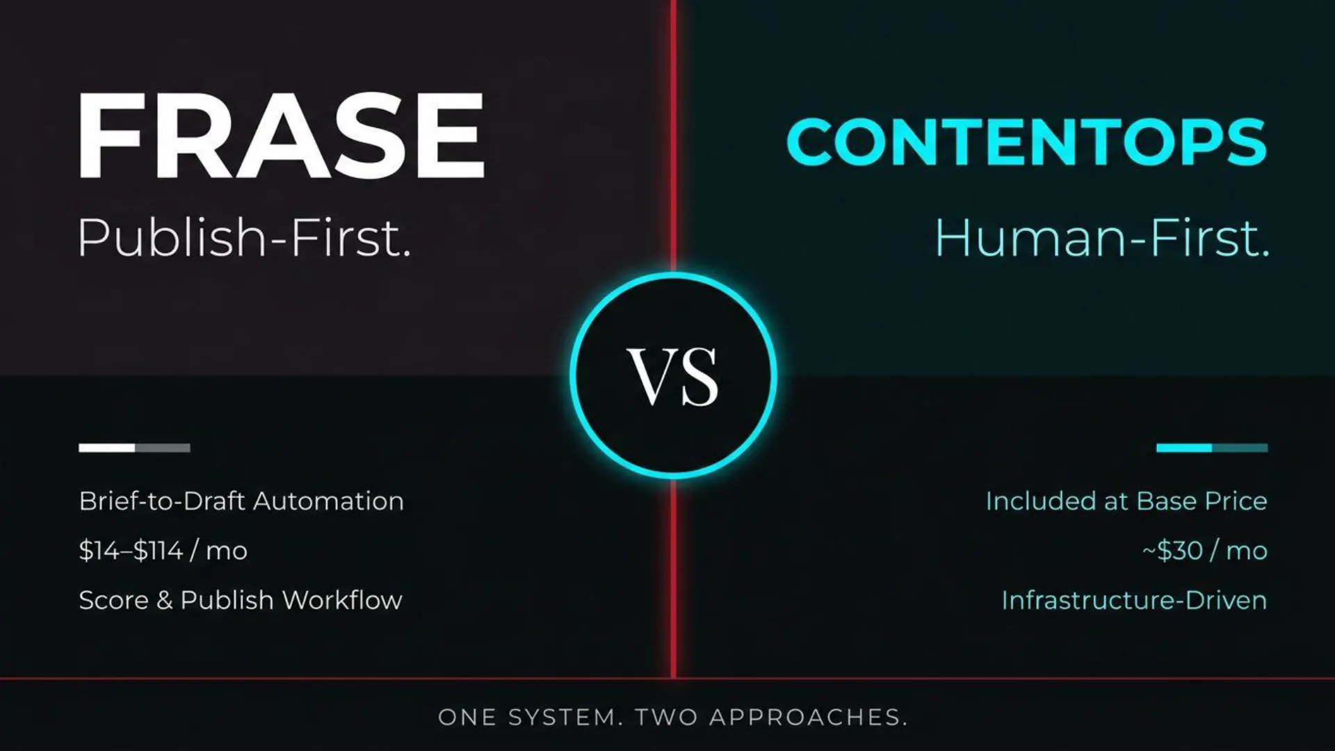 A didactic comparison slide detailing Frase versus ContentOps. Frase is characterized by a 'Publish-First' approach, offering 'Brief-to-Draft Automation' and a 'Score & Publish Workflow' at '$14-$114 / mo'. ContentOps is presented as 'Human-First', 'Infrastructure-Driven', and 'Included at Base Price' at '~ $30 / mo'. The slide concludes with the statement 'ONE SYSTEM. TWO APPROACHES.'