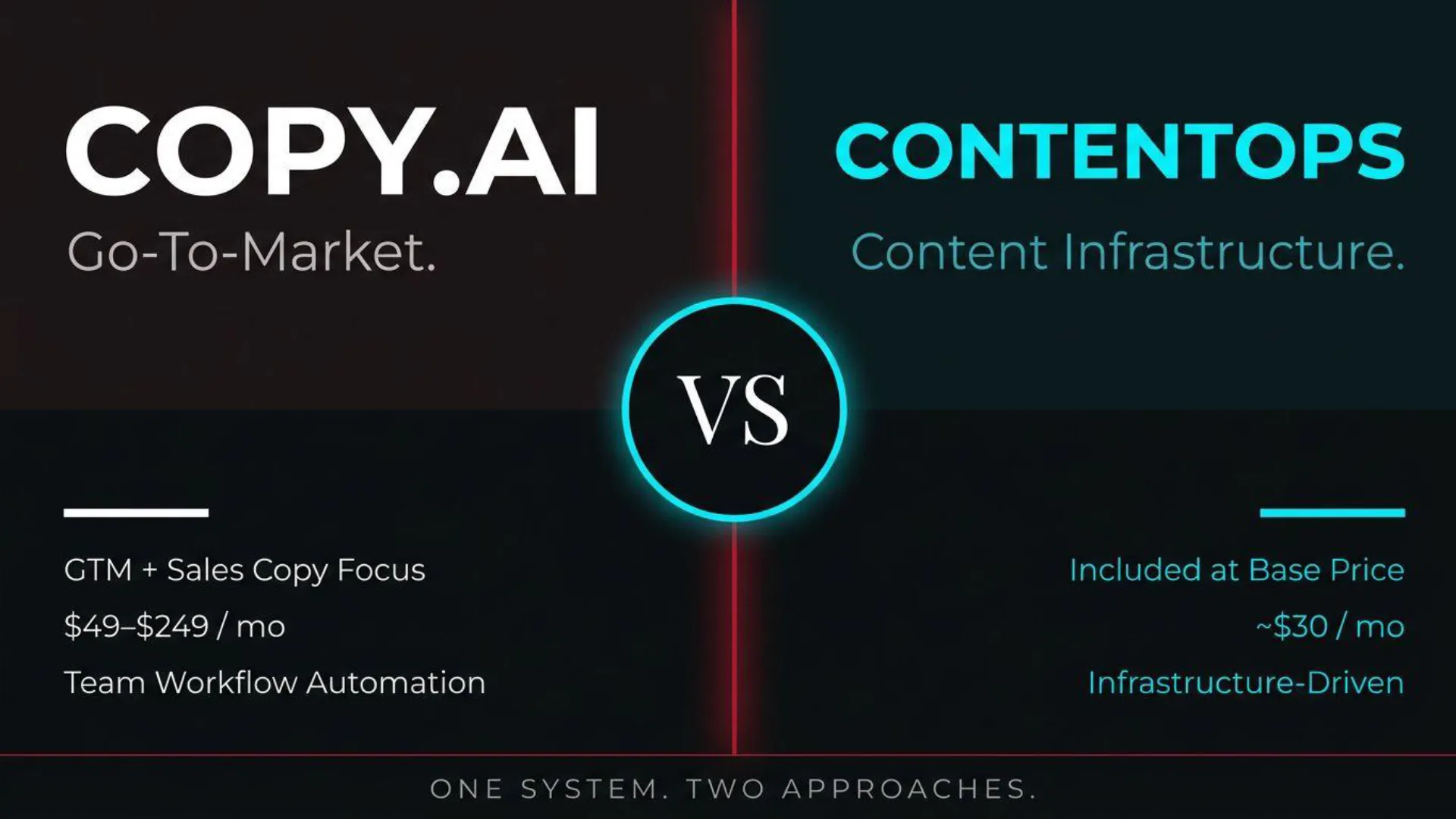 Comparative slide detailing Copy.ai versus ContentOps. Copy.ai is presented as 'Go-To-Market' focused on GTM and sales copy, priced at $49–$249/month, offering team workflow automation. ContentOps is presented as 'Content Infrastructure,' with infrastructure-driven features included at base price, approximately $30/month. The slide is titled 'ONE SYSTEM. TWO APPROACHES.'