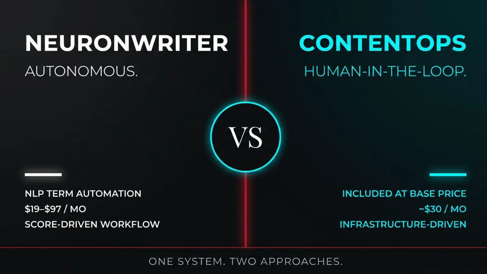 Comparative slide detailing NeuronWriter versus ContentOps approaches to content infrastructure. NeuronWriter is described as 'Autonomous' with 'NLP Term Automation' and a 'Score-Driven Workflow' priced at '$19-$97/mo'. ContentOps is presented as 'Human-in-the-Loop' with an 'Infrastructure-Driven' approach, 'Included at Base Price' for '~$30/mo'. The slide concludes with 'ONE SYSTEM. TWO APPROACHES.'