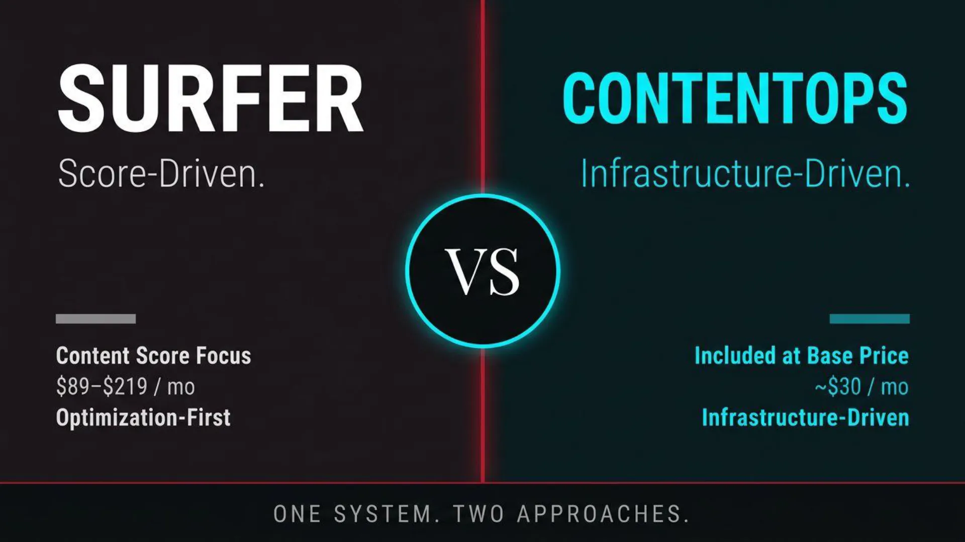 A comparative slide contrasting Surfer SEO and ContentOps, titled 'ONE SYSTEM. TWO APPROACHES.' Surfer is presented as 'Score-Driven,' with 'Content Score Focus,' priced at '$89-$219 / mo,' and described as 'Optimization-First.' ContentOps is presented as 'Infrastructure-Driven,' with features 'Included at Base Price' for approximately '$30 / mo,' emphasizing its 'Infrastructure-Driven' approach.