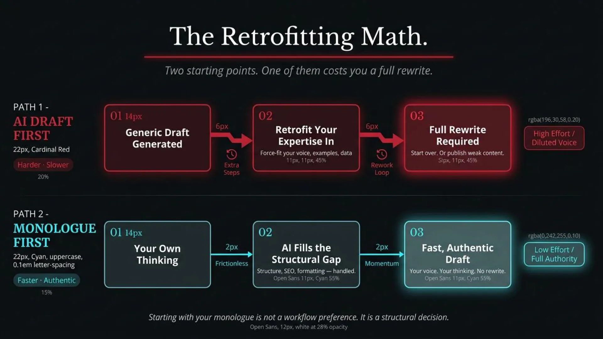 Flowchart titled 'The Retrofitting Math' comparing two content creation paths.