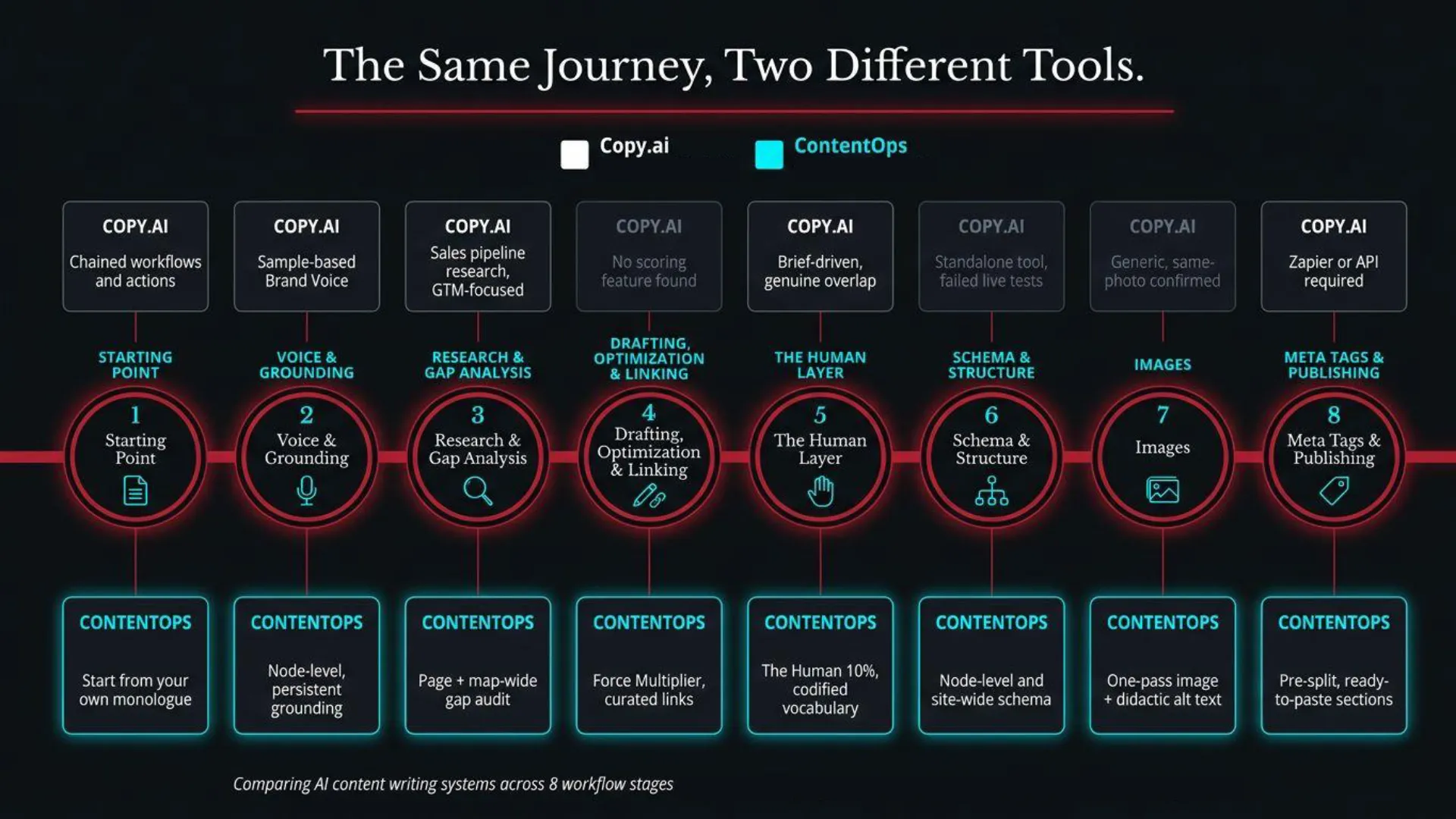 Instructional comparison chart titled 'The Same Journey, Two Different Tools,' detailing eight workflow stages for AI content writing systems. It contrasts Copy.ai with ContentOps. For 'Starting Point,' Copy.ai offers chained workflows and actions, while ContentOps starts from your own monologue. For 'Voice & Grounding,' Copy.ai uses sample-based Brand Voice, ContentOps uses node-level, persistent grounding. For 'Research & Gap Analysis,' Copy.ai is sales pipeline research and GTM-focused, ContentOps provides a page + map-wide gap audit. For 'Drafting, Optimization & Linking,' Copy.ai has no scoring feature found, ContentOps offers a Force Multiplier with curated links. For 'The Human Layer,' Copy.ai is brief-driven with genuine overlap, ContentOps features 'The Human 10%' with codified vocabulary. For 'Schema & Structure,' Copy.ai is a standalone tool with failed live tests, ContentOps provides node-level and site-wide schema. For 'Images,' Copy.ai offers generic, same-photo confirmed, ContentOps provides one-pass image + didactic alt text. For 'Meta Tags & Publishing,' Copy.ai requires Zapier or API, ContentOps offers pre-split, ready-to-paste sections. This visual audit compares AI content writing systems across 8 workflow stages.