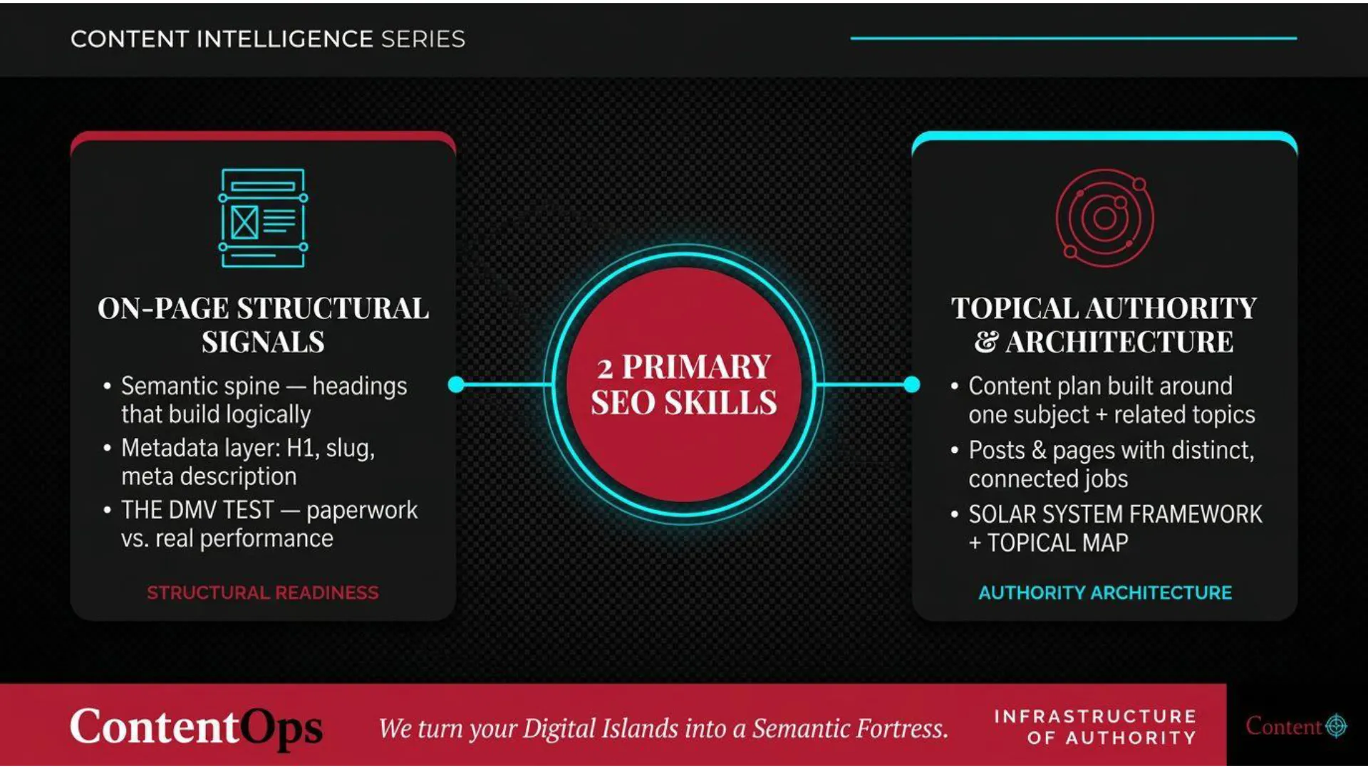 Diagram illustrating '2 PRIMARY SEO SKILLS' with two connected pillars. The left pillar, 'ON-PAGE STRUCTURAL SIGNALS', details include: 'Semantic spine — headings that build logically', 'Metadata layer: H1, slug, meta description', and 'THE DMV TEST — paperwork vs. real performance', summarized as 'STRUCTURAL READINESS'. The right pillar, 'TOPICAL AUTHORITY & ARCHITECTURE', details include: 'Content plan built around one subject + related topics', 'Posts & pages with distinct, connected jobs', and 'SOLAR SYSTEM FRAMEWORK + TOPICAL MAP', summarized as 'AUTHORITY ARCHITECTURE'.
