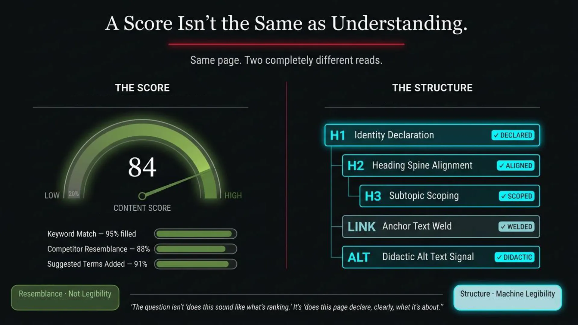 Didactic slide illustrating the distinction between content scores and structural signals for AI understanding.