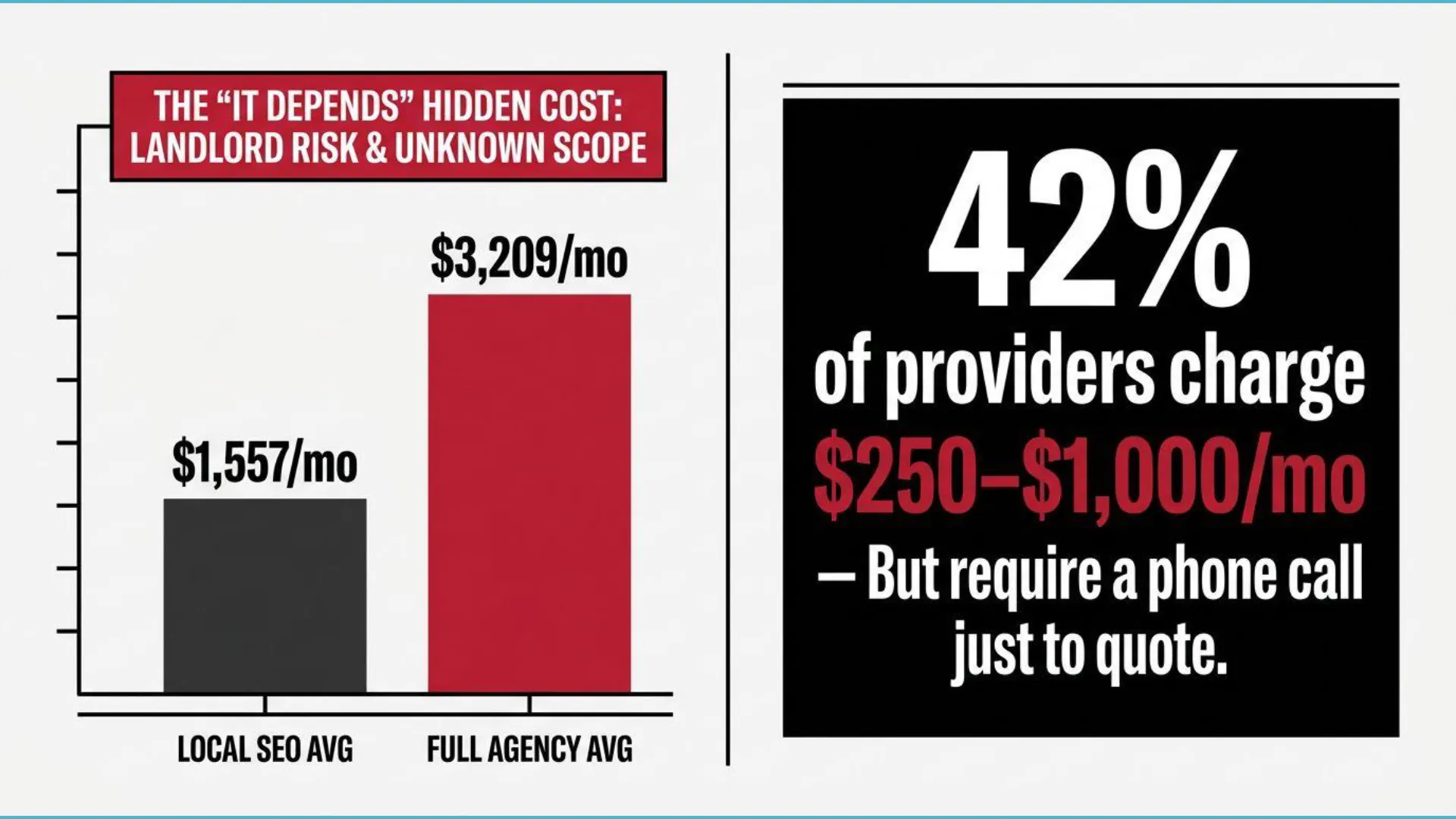 Bar chart comparing average monthly SEO costs: Local SEO averages $1,557/mo, while Full Agency SEO averages $3,209/mo, illustrating the 'It Depends' Hidden Cost related to Landlord Risk & Unknown Scope. A textual callout indicates 42% of providers charge between $250-$1,000/mo but require a phone call for a quote.