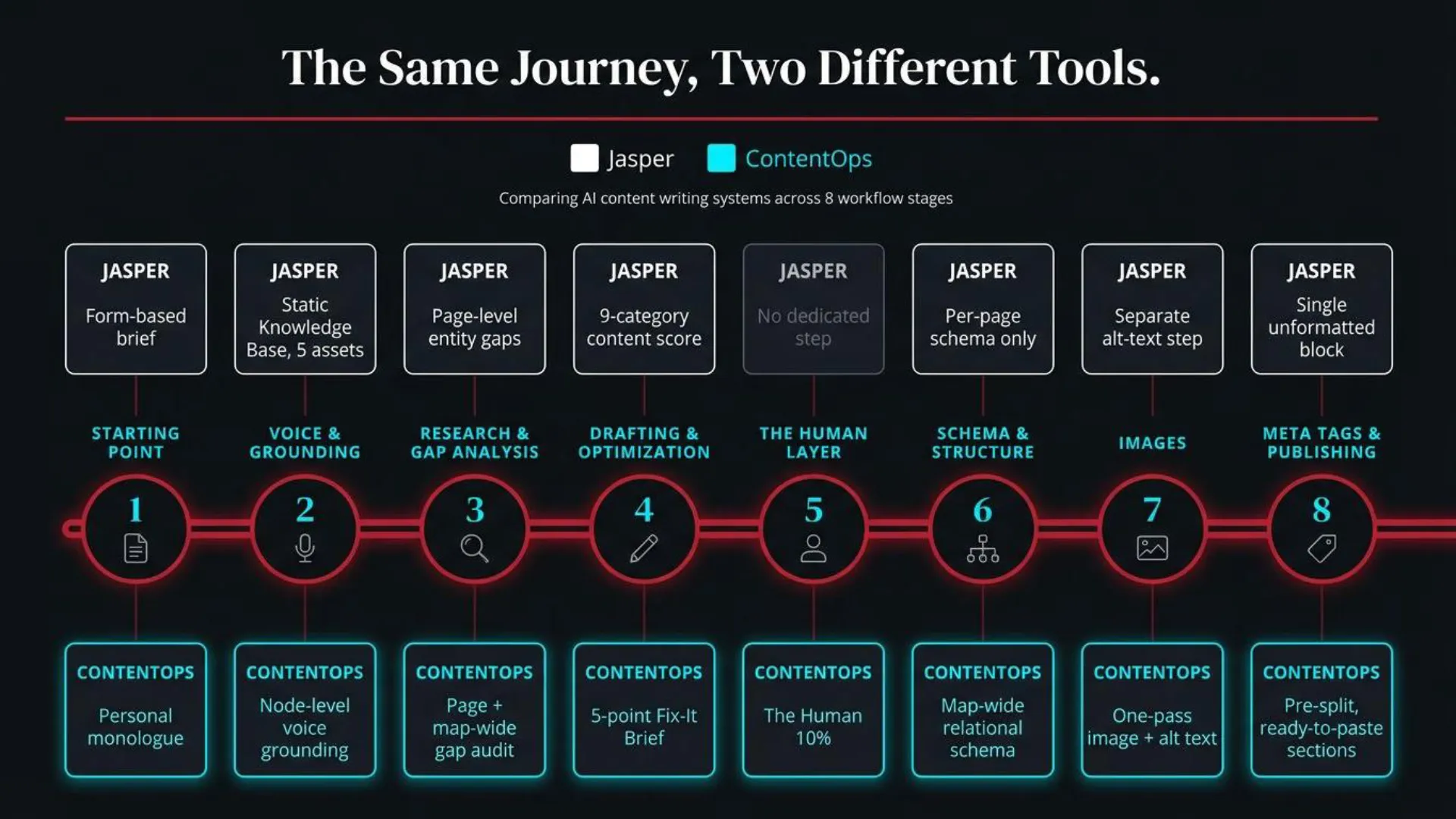 Comparison chart titled 'The Same Journey, Two Different Tools' detailing how Jasper and ContentOps differ across 8 AI content writing workflow stages.