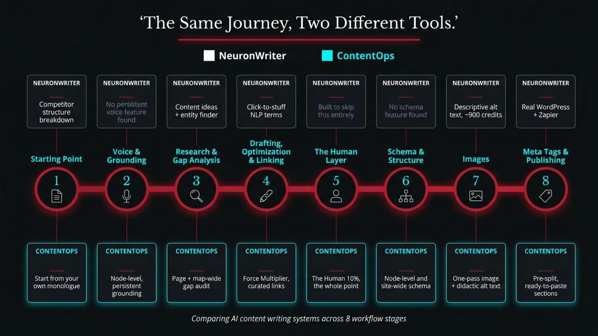 Comparison of AI content writing systems, NeuronWriter and ContentOps, across 8 workflow stages: 1. Starting Point (NeuronWriter: competitor structure breakdown; ContentOps: start from your own monologue). 2. Voice & Grounding (NeuronWriter: no persistent voice feature found; ContentOps: node-level, persistent grounding). 3. Research & Gap Analysis (NeuronWriter: content ideas + entity finder; ContentOps: page + map-wide gap audit). 4. Drafting, Optimization & Linking (NeuronWriter: click-to-stuff NLP terms; ContentOps: Force Multiplier, curated links). 5. The Human Layer (NeuronWriter: built to skip this entirely; ContentOps: The Human 10%, the whole point). 6. Schema & Structure (NeuronWriter: no schema feature found; ContentOps: node-level and site-wide schema). 7. Images (NeuronWriter: descriptive alt text, ~900 credits; ContentOps: one-pass image + didactic alt text). 8. Meta Tags & Publishing (NeuronWriter: Real WordPress + Zapier; ContentOps: pre-split, ready-to-paste sections).