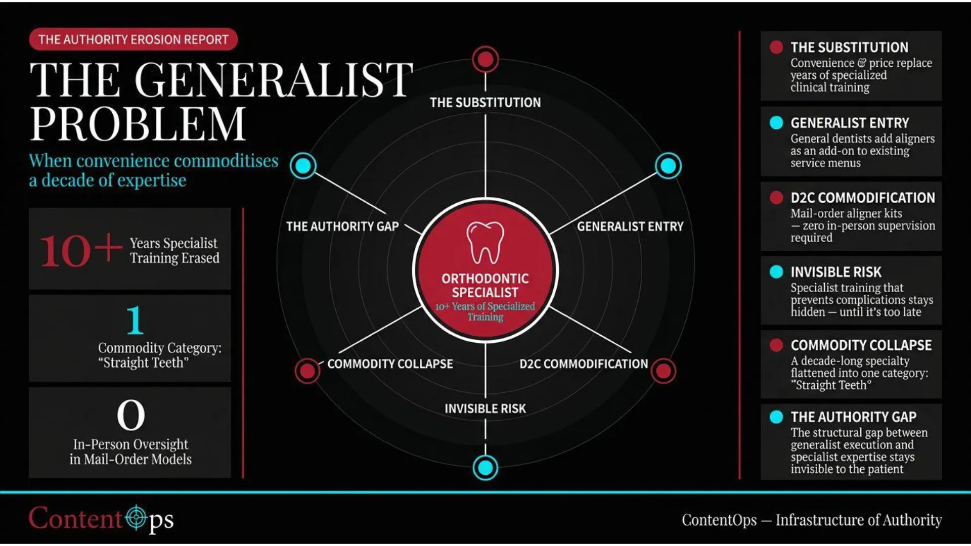 Slide titled 'The Generalist Problem: When convenience commoditises a decade of expertise' from 'The Authority Erosion Report'. Left panel highlights: '10+ Years Specialist Training Erased', '1 Commodity Category: "Straight Teeth"', and '0 In-Person Oversight in Mail-Order Models'. A central 'Orthodontic Specialist' (10+ Years of Specialized Training) is surrounded by six factors eroding authority: 'The Substitution' (convenience & price replace clinical training), 'Generalist Entry' (general dentists add aligners as add-on), 'D2C Commodification' (mail-order aligner kits, zero in-person supervision), 'Invisible Risk' (specialist training preventing complications stays hidden), 'Commodity Collapse' (decade-long specialty flattened to 'Straight Teeth'), and 'The Authority Gap' (structural gap between generalist execution and specialist expertise invisible to patient).