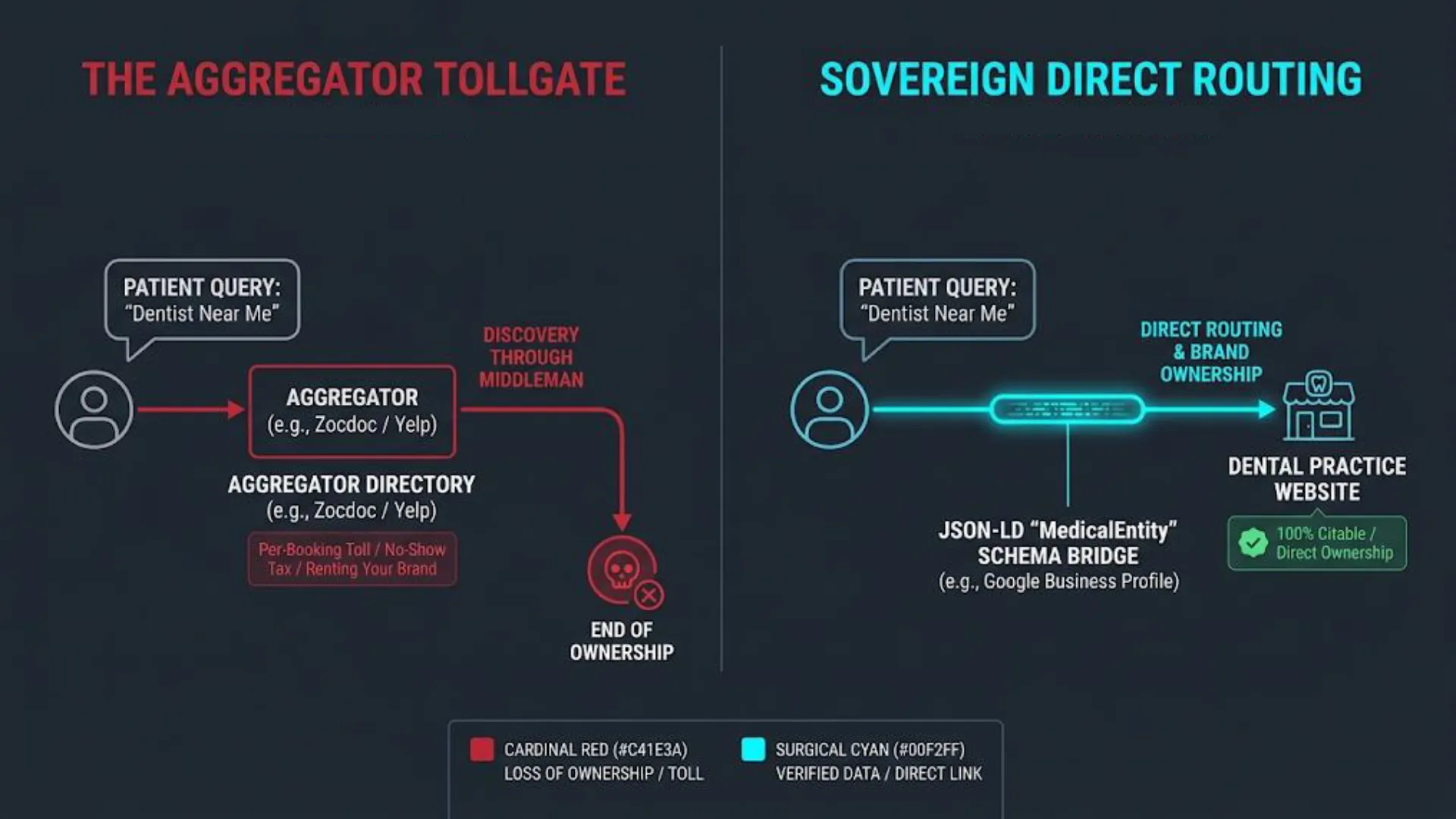 slide-02 Diagram comparing two patient routing models: 'The Aggregator Tollgate' (red) versus 'Sovereign Direct Routing' (cyan). The Aggregator Tollgate path shows a patient query 'Dentist Near Me' leading to discovery through a middleman aggregator (Zocdoc/Yelp), then to an aggregator directory, incurring per-booking tolls, no-show taxes, and brand renting, ultimately resulting in 'End of Ownership' (red skull). The Sovereign Direct Routing path shows the same patient query leading to direct routing and brand ownership via a JSON-LD 'MedicalEntity' Schema Bridge (e.g., Google Business Profile) to the Dental Practice Website, which is '100% Citable / Direct Ownership'. A legend indicates cardinal red signifies 'Loss of Ownership / Toll' and surgical cyan signifies 'Verified Data / Direct Link'.