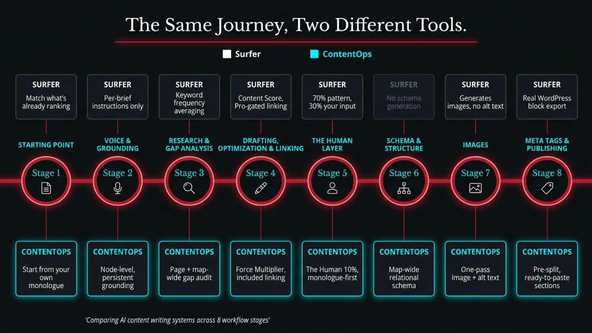 Slide titled 'Surfer vs. ContentOps: An 8-Stage Workflow Comparison' comparing Surfer SEO and ContentOps across 8 content workflow stages.