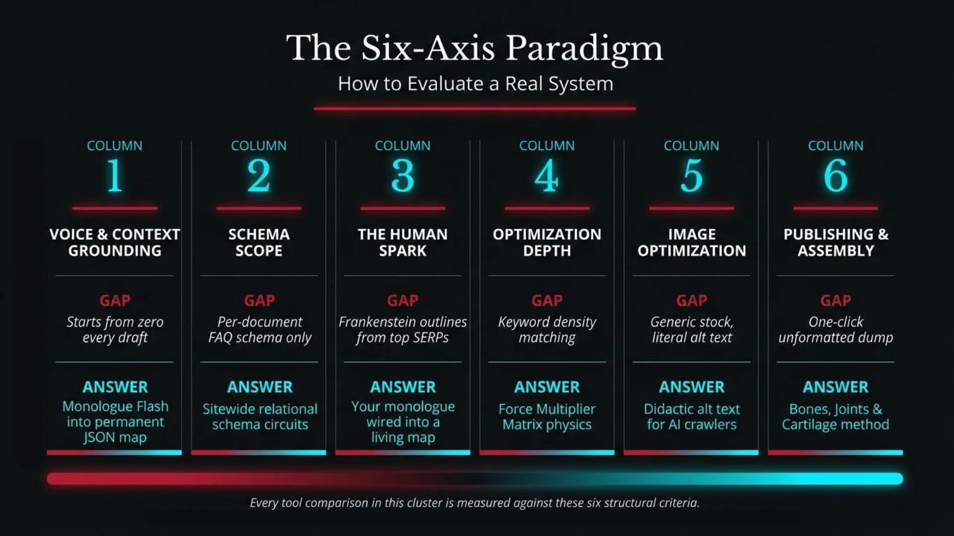 Instructional slide detailing The Six-Axis Paradigm for evaluating AI content writing systems. It presents six columns: Voice & Context Grounding, Schema Scope, The Human Spark, Optimization Depth, Image Optimization, and Publishing & Assembly. Each column contrasts a common 'GAP' (e.g., 'Starts from zero every draft', 'Keyword density matching', 'Generic stock, literal alt text') with an 'ANSWER' representing ContentOps' advanced methodology (e.g., 'Monologue Flash into permanent JSON map', 'Force Multiplier Matrix physics', 'Didactic alt text for AI crawlers', 'Bones, Joints & Cartilage method').