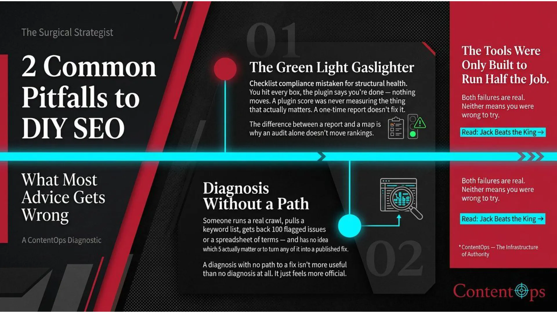 Slide titled '2 Common Pitfalls to DIY SEO: What Most Advice Gets Wrong'. Pitfall 1, 'The Green Light Gaslighter', describes checklist compliance without ranking movement, stating 'A plugin score was never measuring the thing that actually matters. A one-time report doesn't fix it.' Visuals include a red circle, checklist icon, warning sign icon, and a magnifying glass over a webpage. Pitfall 2, 'Diagnosis Without a Path', details receiving many flagged issues or terms without knowing how to prioritize or implement fixes, stating 'A diagnosis with no path to a fix isn't more useful than no diagnosis at all.' Visuals include a blue circle and a magnifying glass over a webpage. Both pitfalls are accompanied by the text 'The Tools Were Only Built to Run Half the Job' and a call to action 'Read: Jack Beats the King'.