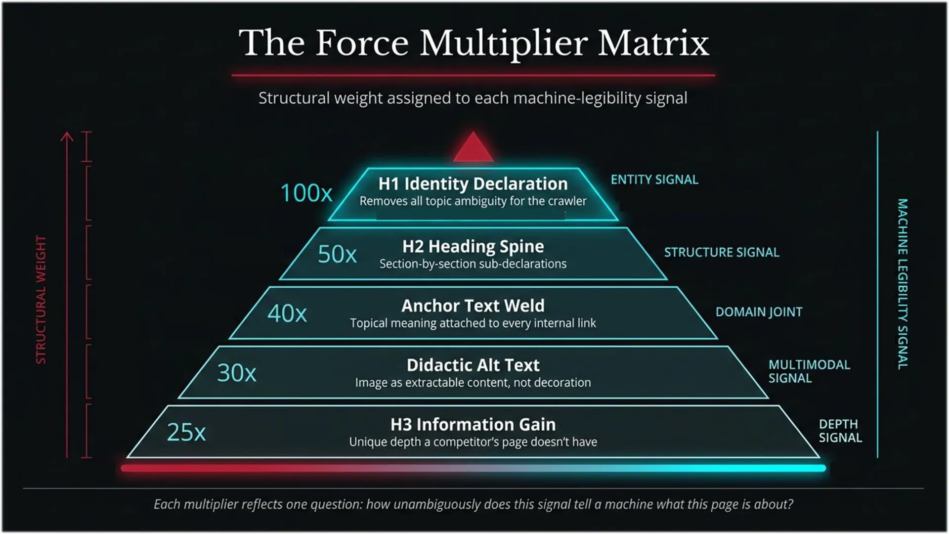 The Force Multiplier Matrix diagram illustrates the structural weight assigned to machine-legibility signals for AI content scoring.