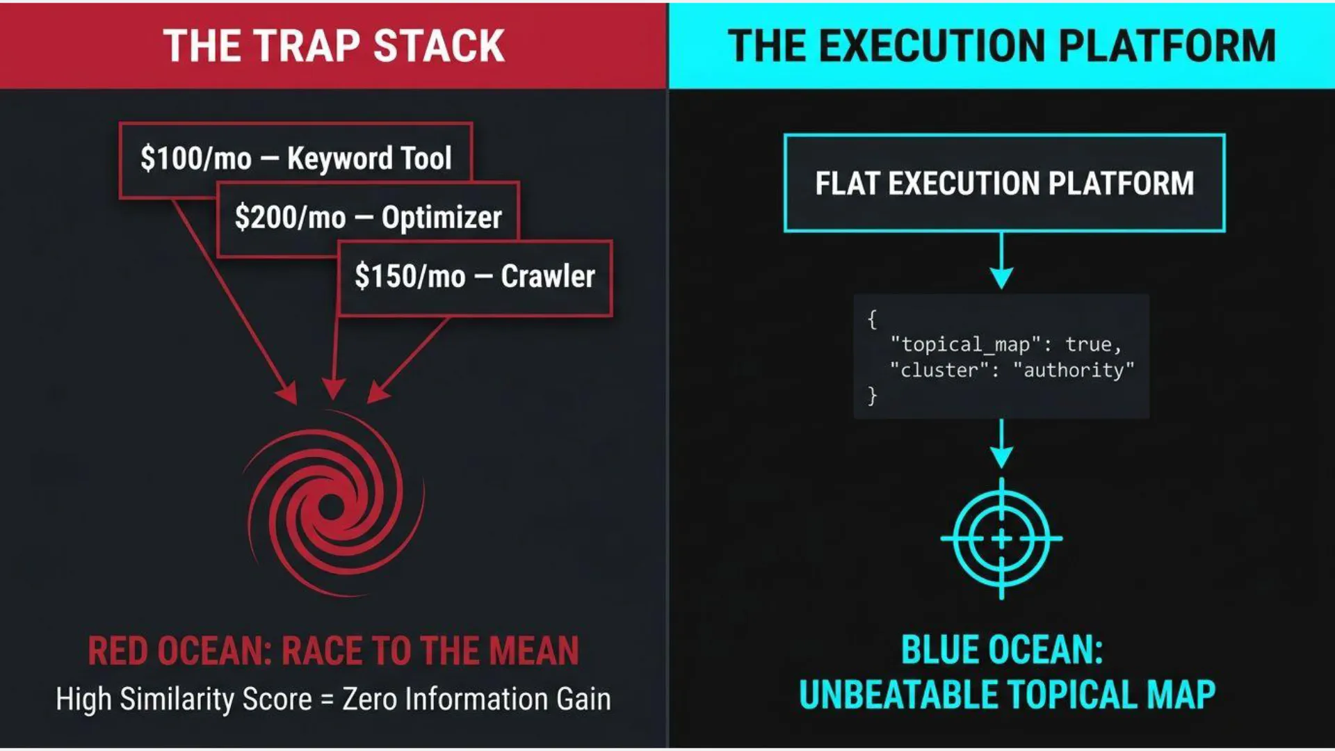 A split-screen diagram contrasting 'THE TRAP STACK' on the left (red section) with 'THE EXECUTION PLATFORM' on the right (cyan section). The Trap Stack shows three red boxes with monthly costs: '$100/mo – Keyword Tool', '$200/mo – Optimizer', and '$150/mo – Crawler', all pointing with red arrows to a red swirling vortex labeled 'RED OCEAN: RACE TO THE MEAN' and 'High Similarity Score = Zero Information Gain'. The Execution Platform displays a cyan box 'FLAT EXECUTION PLATFORM' pointing with a cyan arrow to a black box containing JSON text: '{"topical_map": true, "cluster": "authority"}'. This then points with another cyan arrow to a cyan target icon, labeled 'BLUE OCEAN: UNBEATABLE TOPICAL MAP'.