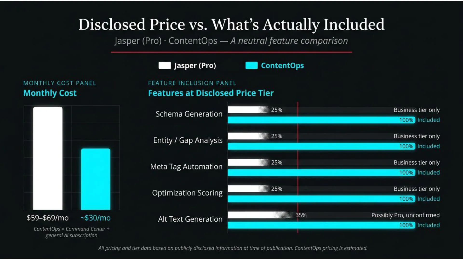 Comparison bar chart titled 'Disclosed Price vs. What's Actually Included' for Jasper (Pro) and ContentOps.