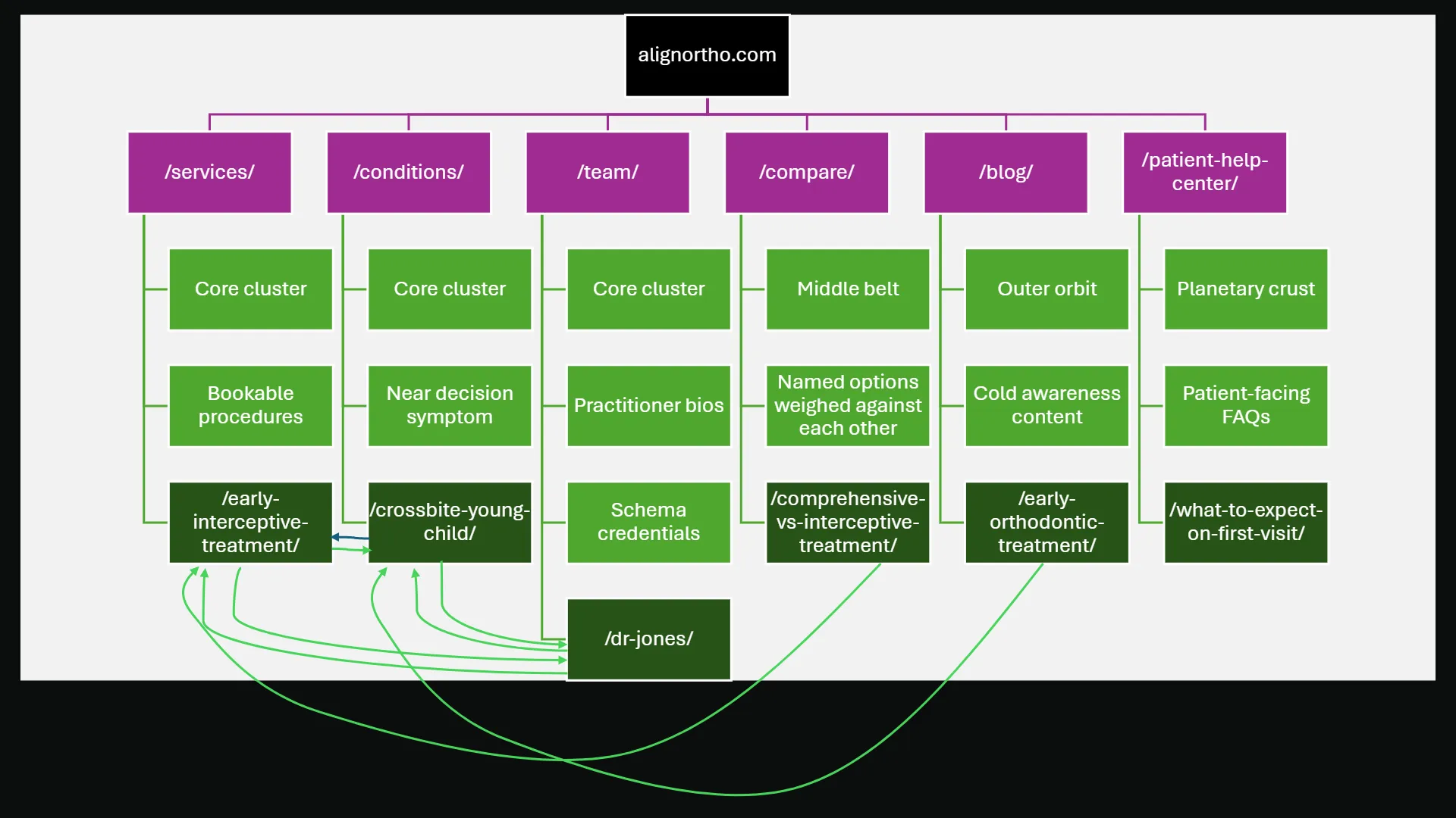 Website architecture diagram for alignortho.com, structured with a central /dr-jones/ practitioner profile. Main navigation includes: /services/, /conditions/, /team/, /compare/, /blog/, /patient-help-center/. These lead to content clusters: Core cluster (for services, conditions, team), Middle belt (for compare), Outer orbit (for blog), and Planetary crust (for patient-help-center). Further down, specific content types are detailed: Bookable procedures, Near decision symptom, Practitioner bios (with Schema credentials), Named options weighed against each other, Cold awareness content, and Patient-facing FAQs. Example URLs shown are /early-interceptive-treatment/, /crossbite-young-child/, /comprehensive-vs-interceptive-treatment/, /early-orthodontic-treatment/, and /what-to-expect-on-first-visit/. Multiple treatment-specific pages, including /early-interceptive-treatment/, /crossbite-young-child/, /comprehensive-vs-interceptive-treatment/, and /early-orthodontic-treatment/, all link to the central /dr-jones/ page. An additional link connects /early-interceptive-treatment/ to /crossbite-young-child/.