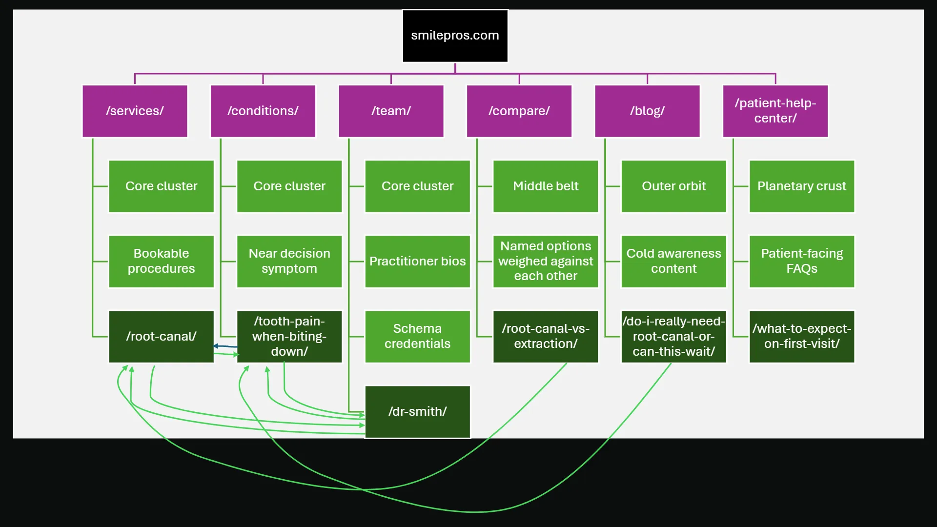 slide-03 A hierarchical content architecture diagram for smilepros.com, illustrating a 'Solar System' structure. The root smilepros.com branches into six main categories: /services/, /conditions/, /team/, /compare/, /blog/, and /patient-help-center/. These categories further detail into content goals and example URLs: 'Bookable procedures' (/root-canal/), 'Near decision symptom' (/tooth-pain-when-biting-down/), 'Practitioner bios' with 'Schema credentials' (/dr-smith/), 'Named options weighed against each other' (/root-canal-vs-extraction/), 'Cold awareness content' (/do-i-really-need-root-canal-or-can-this-wait/), and 'Patient-facing FAQs' (/what-to-expect-on-first-visit/). Green arrows indicate bi-directional linking between the specific procedure/condition/comparison/blog pages and the /dr-smith/ practitioner bio page.