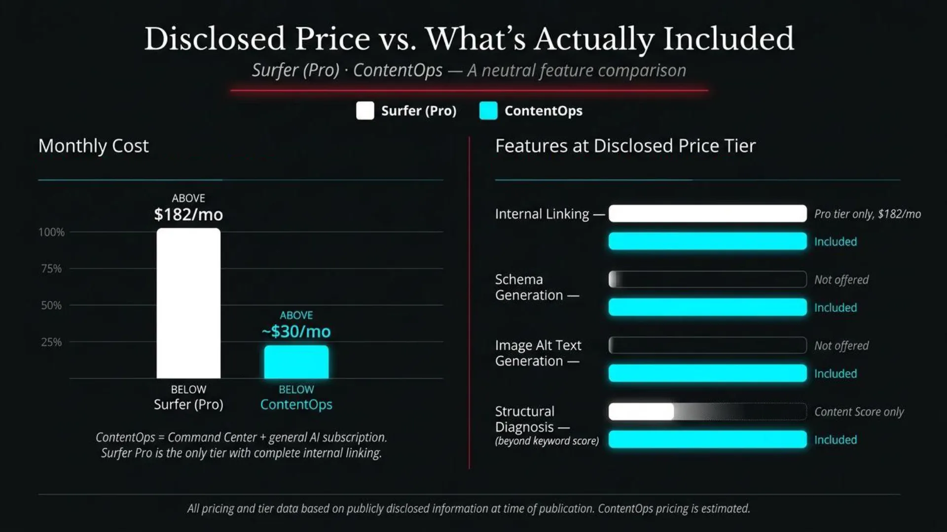 A comparison slide titled 'Disclosed Price vs. What's Actually Included' between Surfer (Pro) and ContentOps.