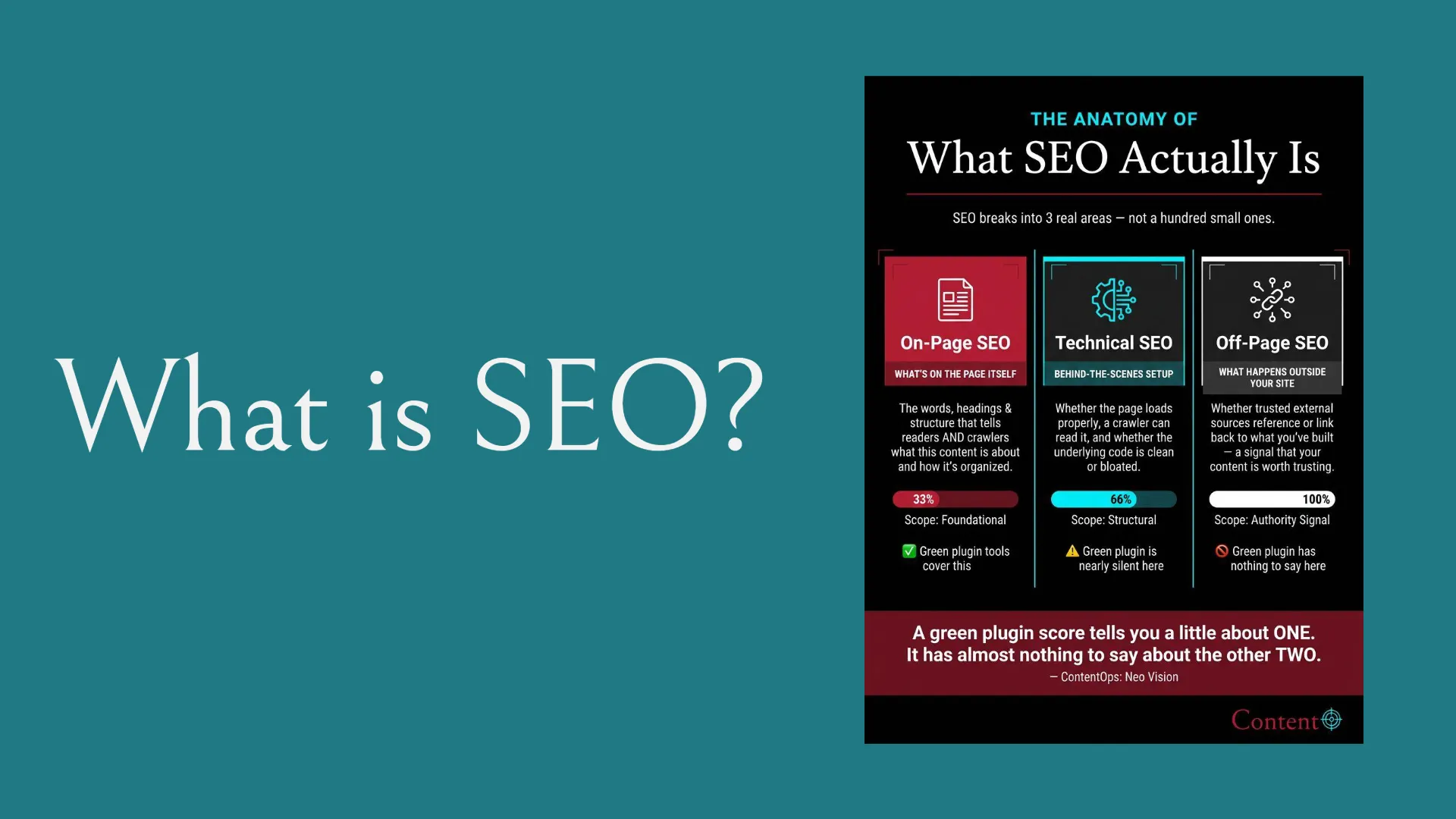 slide-03 Diagram titled 'The Anatomy of What SEO Actually Is' breaks SEO into three areas: On-Page SEO (33% Foundational, covers words, headings, structure; green plugin tools cover this), Technical SEO (66% Structural, covers page load, crawler readability, clean code; green plugin is nearly silent here), and Off-Page SEO (100% Authority Signal, covers trusted external links; green plugin has nothing to say here). A concluding statement reads: 'A green plugin score tells you a little about ONE. It has almost nothing to say about the other TWO.'
