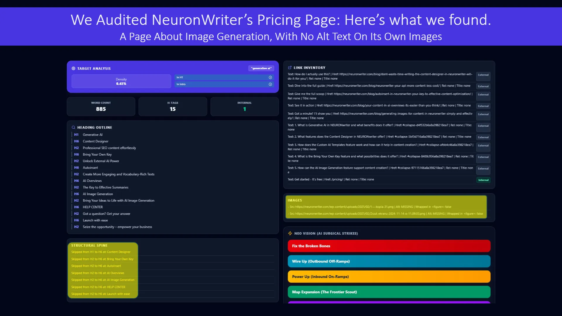 Audit findings of NeuronWriter's image generation pricing page, detailing a 'generative ai' density of 0.45%, 885 words, and 15 H-tags. The analysis highlights a heading outline with H1, H2, and H6 levels, a link inventory with 10 undifferentiated external links, and two images explicitly marked 'Alt: MISSING'. Structural issues include multiple H-tag skips (e.g., H1 to H6), with proposed 'AI Surgical Strikes' to fix broken bones and improve inbound/outbound linking.
