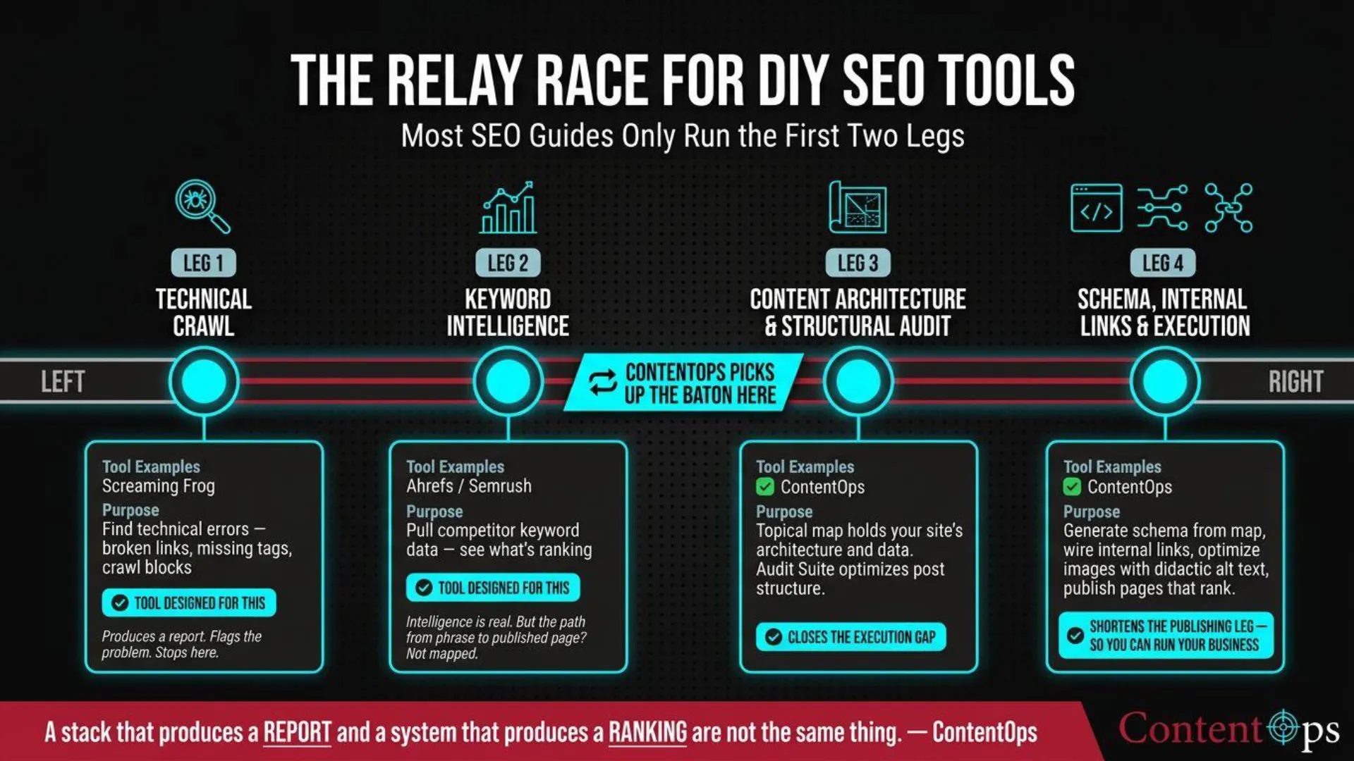slide-04 A four-leg relay race diagram for DIY SEO tools. The title is "THE RELAY RACE FOR DIY SEO TOOLS" with the subtitle "Most SEO Guides Only Run the First Two Legs". Leg 1, "Technical Crawl" (magnifying glass icon), uses tools like Screaming Frog to find technical errors (broken links, missing tags, crawl blocks), producing a report. Leg 2, "Keyword Intelligence" (bar chart icon), uses tools like Ahrefs/Semrush to pull competitor keyword data, noting that intelligence is real but not mapped to published pages. A label states "CONTENTOPS PICKS UP THE BATON HERE" between Leg 2 and Leg 3. Leg 3, "Content Architecture & Structural Audit" (document icon), uses ContentOps to create topical maps for site architecture and data, with an Audit Suite to optimize post structure, closing the execution gap. Leg 4, "Schema, Internal Links & Execution" (code and network icon), uses ContentOps to generate schema, wire internal links, optimize images with didactic alt text, and publish ranking pages, thereby shortening the publishing leg. The bottom quote reads: "A stack that produces a REPORT and a system that produces a RANKING are not the same thing. — ContentOps".
