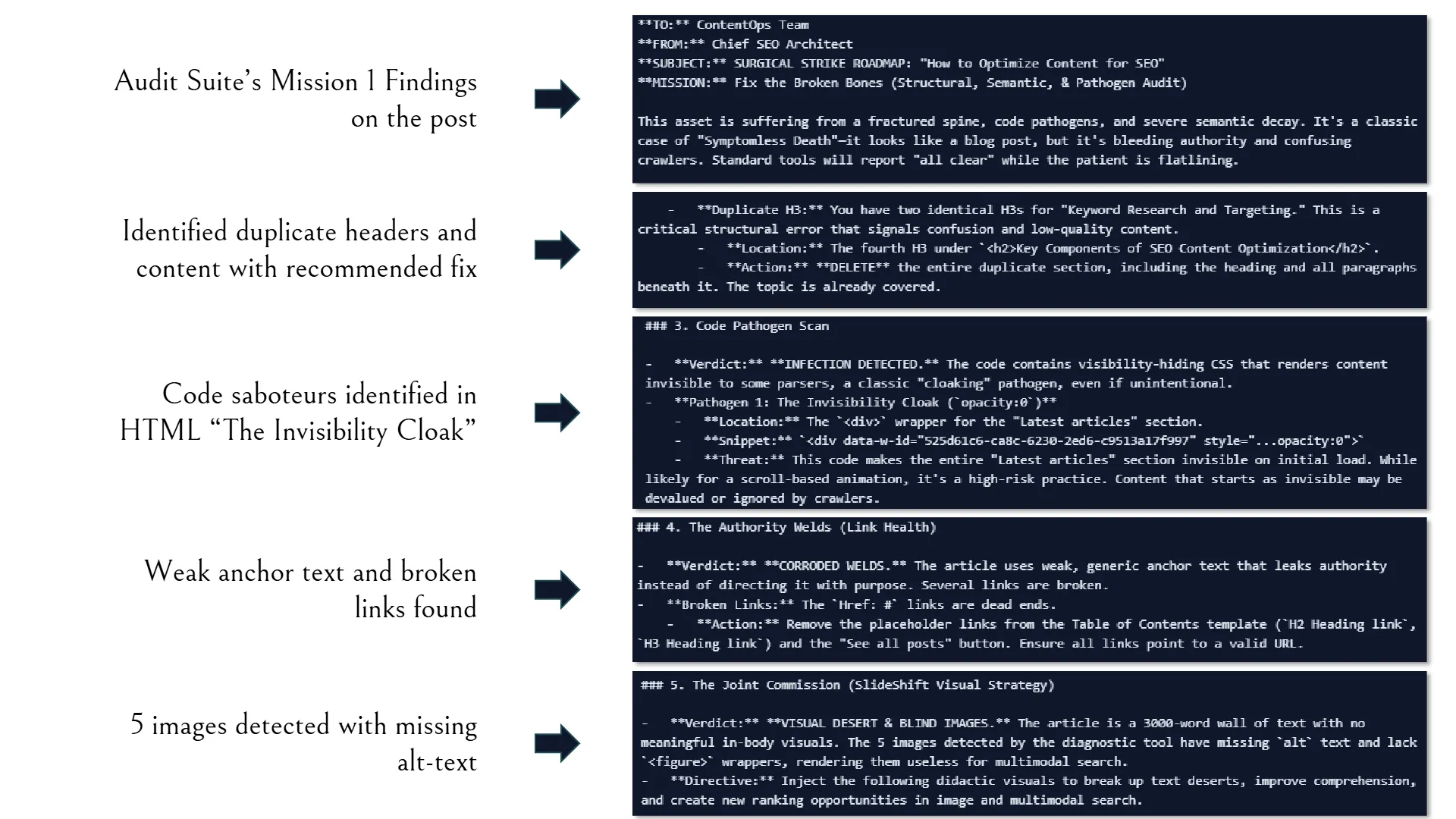 A ContentOps audit report, titled 'Surgical Strike Roadmap,' details critical content infrastructure findings from a post. The report identifies duplicate H3 headings for 'Keyword Research and Targeting,' an 'Invisibility Cloak' code pathogen using CSS opacity:0 to hide content, 'Corroded Welds' indicating weak anchor text and broken links, and 'Visual Desert & Blind Images' due to five images lacking alt text and proper HTML wrappers. Each finding includes a verdict, location, and recommended action to fix structural, semantic, and pathogen issues.