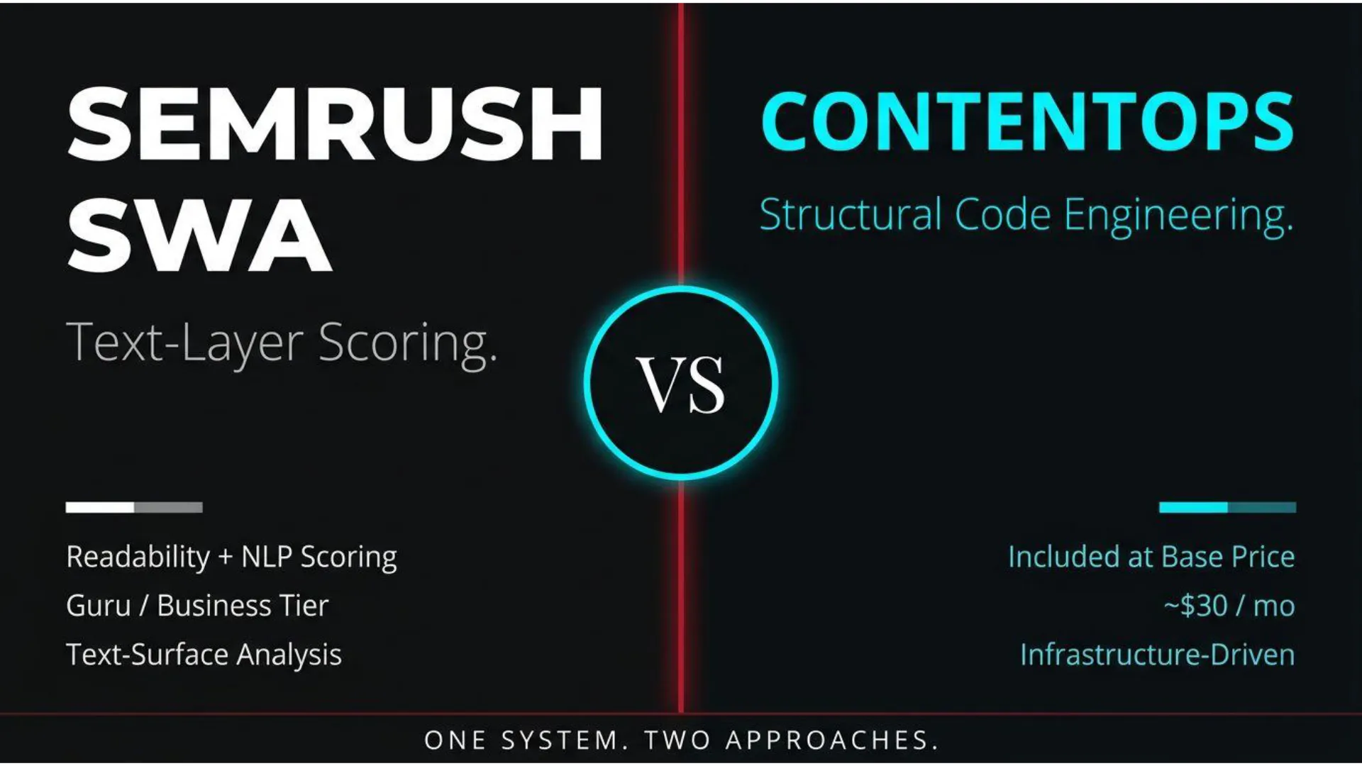 Comparison slide contrasting SEMrush SWA (Text-Layer Scoring, Readability + NLP Scoring, Guru / Business Tier, Text-Surface Analysis) against ContentOps (Structural Code Engineering, Included at Base Price, ~$30/mo, Infrastructure-Driven). A central 'VS' in a blue circle separates the two approaches, with the tagline 'ONE SYSTEM. TWO APPROACHES.'