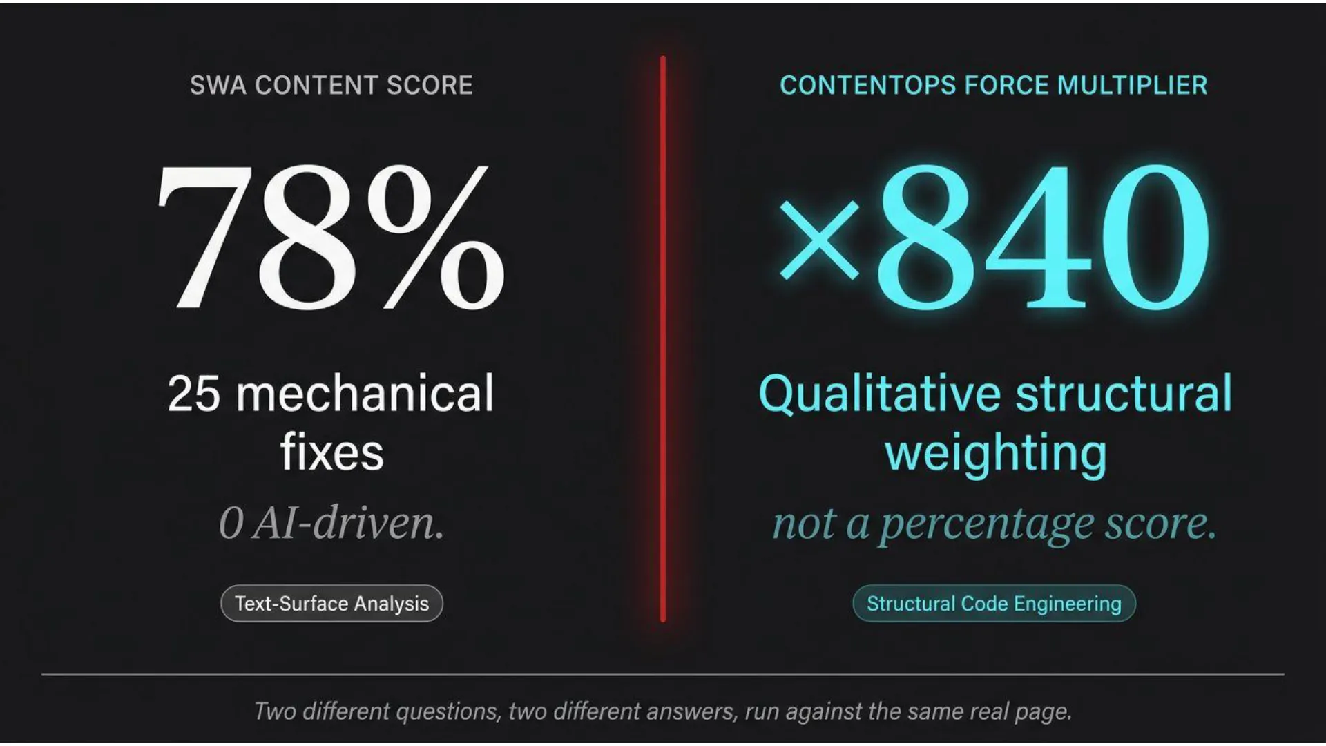 Comparison slide contrasting SEMrush Writing Assistant's (SWA) content scoring with ContentOps' structural code engineering. SWA shows a 78% content score from 25 mechanical fixes, 0 AI-driven, based on Text-Surface Analysis. ContentOps presents a Force Multiplier of x840, representing qualitative structural weighting rather than a percentage score, derived from Structural Code Engineering. The slide concludes that these are 'Two different questions, two different answers, run against the same real page.'
