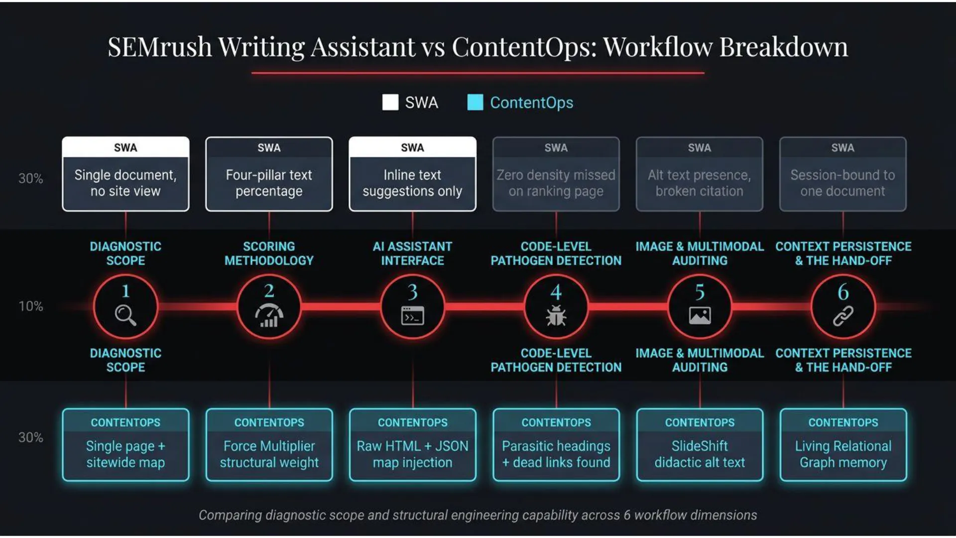 Workflow breakdown comparing SEMrush Writing Assistant (SWA) and ContentOps across six dimensions. Diagnostic Scope: SWA 'Single document, no site view' vs. ContentOps 'Single page + sitewide map'. Scoring Methodology: SWA 'Four-pillar text percentage' vs. ContentOps 'Force Multiplier structural weight'. AI Assistant Interface: SWA 'Inline text suggestions only' vs. ContentOps 'Raw HTML + JSON map injection'. Code-Level Pathogen Detection: SWA 'Zero density missed on ranking page' vs. ContentOps 'Parasitic headings + dead links found'. Image & Multimodal Auditing: SWA 'Alt text presence, broken citation' vs. ContentOps 'SlideShift didactic alt text'. Context Persistence & The Hand-Off: SWA 'Session-bound to one document' vs. ContentOps 'Living Relational Graph memory'.